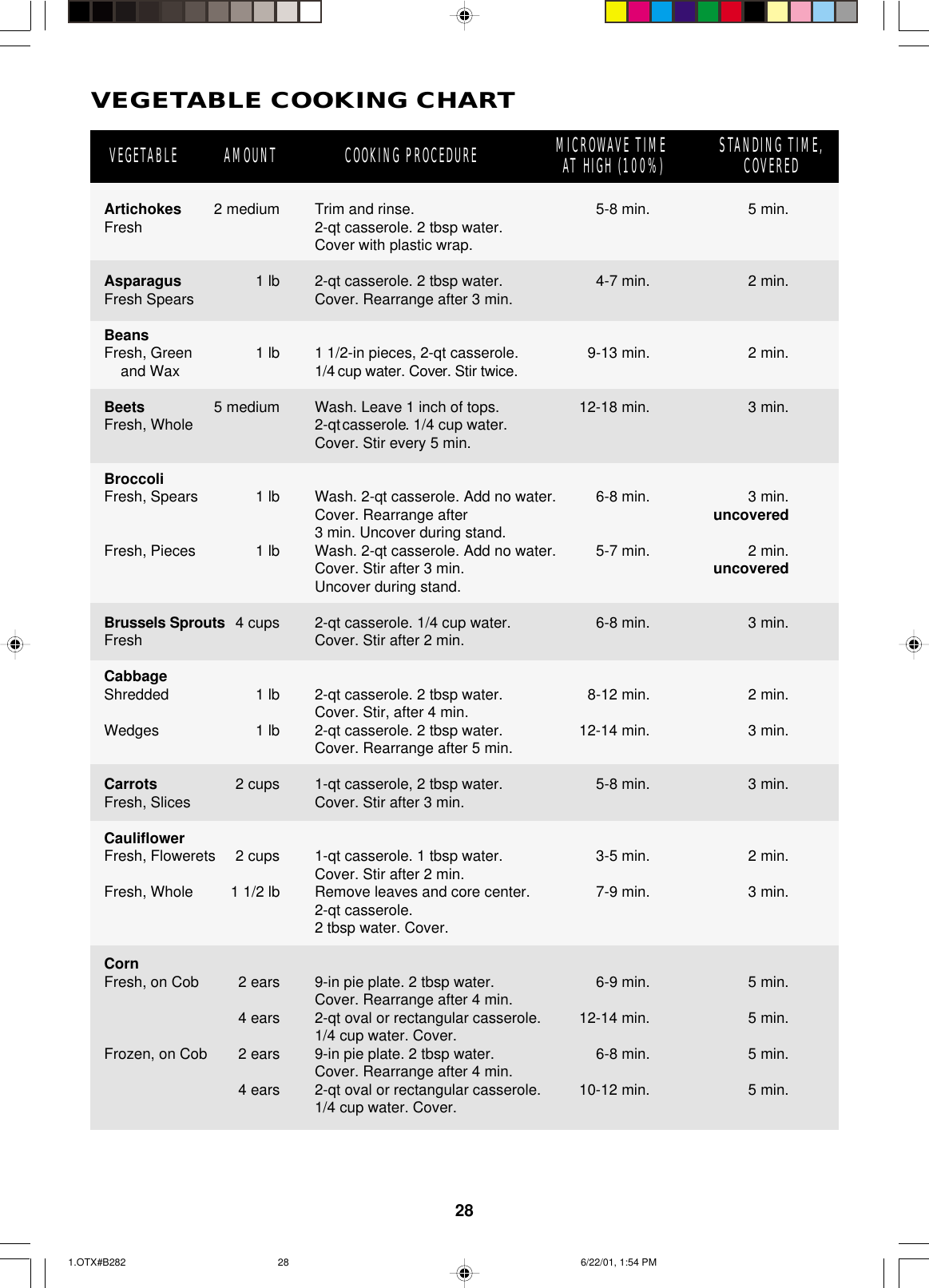 28VEGETABLE COOKING CHARTArtichokesFreshAsparagusFresh SpearsBeansFresh, Green    and WaxBeetsFresh, WholeBroccoliFresh, SpearsFresh, PiecesBrussels SproutsFreshCabbageShreddedWedgesCarrotsFresh, SlicesCauliflowerFresh, FloweretsFresh, WholeCornFresh, on CobFrozen, on CobTrim and rinse.2-qt casserole. 2 tbsp water.Cover with plastic wrap.2-qt casserole. 2 tbsp water.Cover. Rearrange after 3 min.1 1/2-in pieces, 2-qt casserole.1/4 cup water. Cover. Stir twice.Wash. Leave 1 inch of tops.2-qt casserole. 1/4 cup water.Cover. Stir every 5 min.Wash. 2-qt casserole. Add no water.Cover. Rearrange after3 min. Uncover during stand.Wash. 2-qt casserole. Add no water.Cover. Stir after 3 min.Uncover during stand.2-qt casserole. 1/4 cup water.Cover. Stir after 2 min.2-qt casserole. 2 tbsp water.Cover. Stir, after 4 min.2-qt casserole. 2 tbsp water.Cover. Rearrange after 5 min.1-qt casserole, 2 tbsp water.Cover. Stir after 3 min.1-qt casserole. 1 tbsp water.Cover. Stir after 2 min.Remove leaves and core center.2-qt casserole.2 tbsp water. Cover.9-in pie plate. 2 tbsp water.Cover. Rearrange after 4 min.2-qt oval or rectangular casserole.1/4 cup water. Cover.9-in pie plate. 2 tbsp water.Cover. Rearrange after 4 min.2-qt oval or rectangular casserole.1/4 cup water. Cover.5-8 min.4-7 min.9-13 min.12-18 min.6-8 min.5-7 min.6-8 min.8-12 min.12-14 min.5-8 min.3-5 min.7-9 min.6-9 min.12-14 min.6-8 min.10-12 min.5 min.2 min.2 min.3 min.3 min.uncovered2 min.uncovered3 min.2 min.3 min.3 min.2 min.3 min.5 min.5 min.5 min.5 min.2 medium1 lb1 lb5 medium1 lb1 lb4 cups1 lb1 lb2 cups2 cups1 1/2 lb2 ears4 ears2 ears4 earsVEGETABLE AMOUNT COOKING PROCEDURE MICROWAVE TIME AT HIGH (100%) STANDING TIME,COVERED1.OTX#B282 6/22/01, 1:54 PM28
