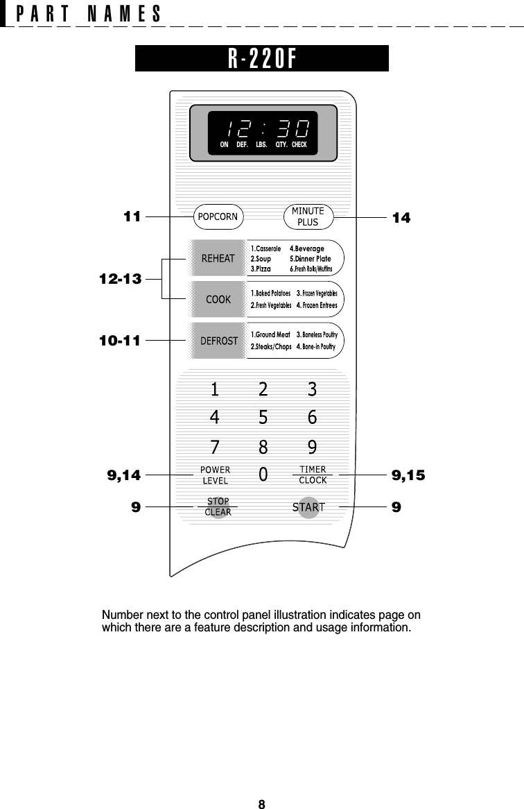 8DEF. LBS. QTY.CHECKON1110-1112-139,14 9,159149Number next to the control panel illustration indicates page onwhich there are a feature description and usage information.PART NAMESR-220F