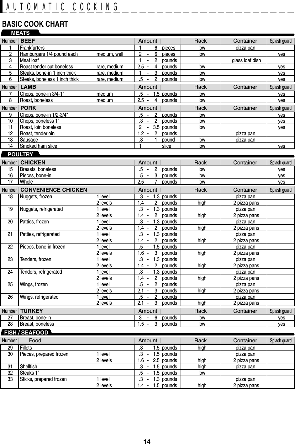 14AUTOMATIC COOKING1 Frankfurters 1 - 6 pieces low pizza pan2 Hamburgers 1/4 pound each medium, well 2 - 6 pieces low yes3 Meat loaf 1 - 2 pounds4 Roast tender cut boneless rare, medium 2.5 - 4 pounds low yes5 Steaks, bone-in 1 inch thick rare, medium 1 - 3 pounds low yes6 Steaks, boneless 1 inch thick rare, medium - 2 pounds low yes15 Breasts, boneless .5 - 2 pounds low yes16 Pieces, bone-in .5 - 3 pounds low yes17 Whole 2.5 - 7 pounds low yes18 Nuggets, frozen 1 level .3 - 1.3 pounds pizza pan pizza pan pizza pan pizza pan pizza pan pizza pan pizza pan pizza pan pizza pan 2 levels 1.4 - 2 pounds high 2 pizza pans2 pizza pans2 pizza pans2 pizza pans2 pizza pans2 pizza pans2 pizza pans2 pizza pans2 pizza pans19 Nuggets, refrigerated 1 level .3 - 1.3 pounds2 levels 1.4 - 2 pounds high20 Patties, frozen 1 level .3 - 1.3 pounds2 levels 1.4 - 2 pounds high21 Patties, refrigerated 1 level .3 - 1.3 pounds2 levels 1.4 - 2 pounds high22 Pieces, bone-in frozen 1 level .5 - 1.5 pounds2 levels 1.6 - 3 pounds high23 Tenders, frozen 1 level .3 - 1.3 pounds2 levels 1.4 - 2 pounds high24 Tenders, refrigerated 1 level .3 - 1.3 pounds2 levels 1.4 - 2 pounds high25 Wings, frozen 1 level .5 - 2 pounds2 levels 2.1 - 3 pounds high26 Wings, refrigerated 1 level .5 - 2 pounds2 levels 2.1 - 3 pounds high27 Breast, bone-in 3 - 6 pounds low yes28 Breast, boneless 1.5 - 3 pounds low yes29 Fillets .3 - 1.5 pounds high pizza pan30 Pieces, prepared frozen  1 level .3 - 1.5 pounds pizza panpizza pan2 levels 1.6 - 2.5 pounds high 2 pizza panspizza pan2 pizza pans31 Shellfish .3 - 1.5 pounds high32 Steaks 1&quot; .5 - 1.5 pounds low33 Sticks, prepared frozen  1 level .3 - 1.3 pounds2 levels 1.4 - 1.5 pounds highMEATSPOULTRYNumberAmount Rack ContainerSplash guard BEEFFISH / SEAFOODNumberAmountFood Rack ContainerSplash guard 9 Chops, bone-in 1/2-3/4&quot; .5 - 2 pounds low yes10 Chops, boneless 1&quot; .3 - 2 pounds low yes11 Roast, loin boneless 2 - 3.5 pounds low yes12 Roast, tenderloin 1.2 - 2 pounds pizza pan 13 Sausage      .3 - 1 pound low pizza pan 14 Smoked ham slice 1 slice low yes7 Chops, bone-in 3/4-1&quot; medium .5.5- 1.5 pounds low yes8 Roast, boneless medium 2.5 - 4 pounds low yesNumberAmount Rack ContainerSplash guard LAMBNumberAmount Rack ContainerSplash guard TURKEYNumberAmount Rack ContainerSplash guard PORKNumberAmount Rack ContainerSplash guard CHICKENNumberAmount Rack ContainerSplash guard CONVENIENCE CHICKENBASIC COOK CHARTglass loaf dish