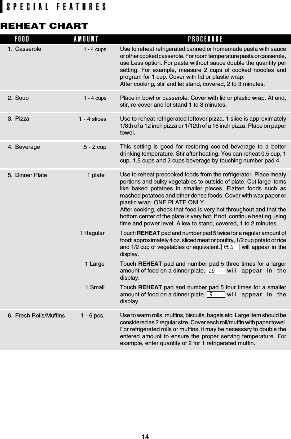 14Use to reheat refrigerated canned or homemade pasta with sauceor other cooked casserole. For room temperature pasta or casserole,use Less option. For pasta without sauce double the quantity persetting. For example, measure 2 cups of cooked noodles andprogram for 1 cup. Cover with lid or plastic wrap.After cooking, stir and let stand, covered, 2 to 3 minutes.Place in bowl or casserole. Cover with lid or plastic wrap. At end,stir, re-cover and let stand 1 to 3 minutes.Use to reheat refrigerated leftover pizza. 1 slice is approximately1/8th of a 12 inch pizza or 1/12th of a 16 inch pizza. Place on papertowel.This setting is good for restoring cooled beverage to a betterdrinking temperature. Stir after heating. You can reheat 0.5 cup, 1cup, 1.5 cups and 2 cups beverage by touching number pad 4.Use to reheat precooked foods from the refrigerator. Place meatyportions and bulky vegetables to outside of plate. Cut large itemslike baked potatoes in smaller pieces. Flatten foods such asmashed potatoes and other dense foods. Cover with wax paper orplastic wrap. ONE PLATE ONLY.After cooking, check that food is very hot throughout and that thebottom center of the plate is very hot. If not, continue heating usingtime and power level. Allow to stand, covered, 1 to 2 minutes.Touch REHEAT pad and number pad 5 twice for a regular amount offood: approximately 4 oz. sliced meat or poultry, 1/2 cup potato or riceand 1/2 cup of vegetables or equivalent. will  appear  in  thedisplay.Touch REHEAT pad and number pad 5 three times for a largeramount of food on a dinner plate. will  appear in thedisplay.Touch REHEAT pad and number pad 5 four times for a smalleramount of food on a dinner plate. will  appear in thedisplay.Use to warm rolls, muffins, biscuits, bagels etc. Large item should beconsidered as 2 regular size. Cover each roll/muffin with paper towel.For refrigerated rolls or muffins, it may be necessary to double theentered amount to ensure the proper serving temperature. Forexample, enter quantity of 2 for 1 refrigerated muffin.REHEAT CHARTSPECIAL FEATURES2. Soup1 - 4 cups1. Casserole3. PizzaFOOD PROCEDUREAMOUNT1 - 4 cups4. Beverage .5 - 2 cup1 - 4 slices5. Dinner Plate 1 plate6. Fresh Rolls/Muffins 1 - 6 pcs.RE GLGS1 Regular1 Large1 Small