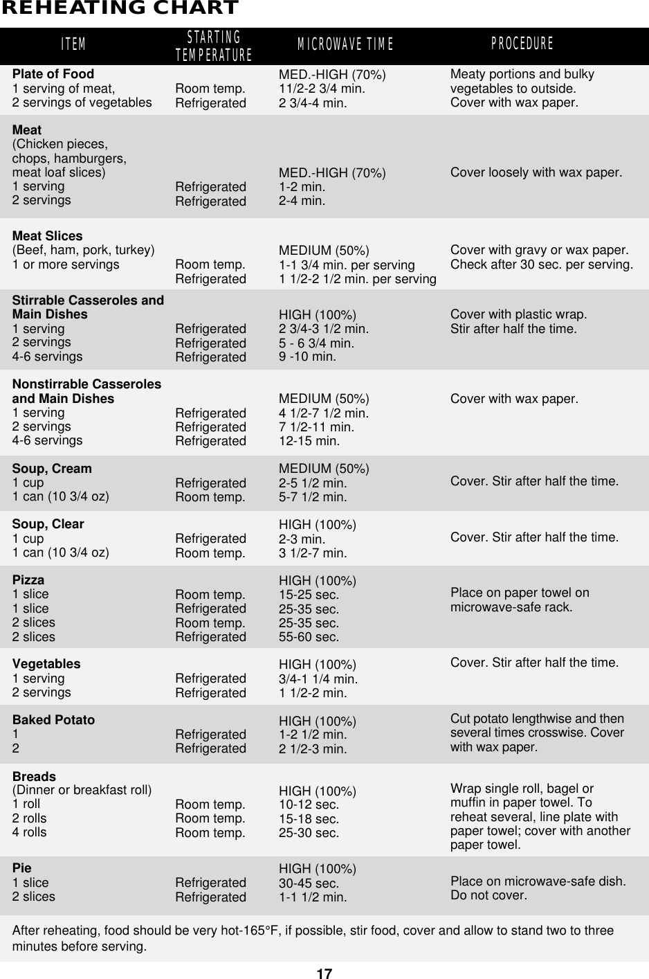 17REHEATING CHARTITEM STARTINGTEMPERATURE PROCEDUREMICROWAVE TIMEPlate of Food1 serving of meat,2 servings of vegetablesMeat(Chicken pieces,chops, hamburgers,meat loaf slices)1 serving2 servingsMeat Slices(Beef, ham, pork, turkey)1 or more servingsStirrable Casseroles andMain Dishes1 serving2 servings4-6 servingsNonstirrable Casserolesand Main Dishes1 serving2 servings4-6 servingsSoup, Cream1 cup1 can (10 3/4 oz)Soup, Clear1 cup1 can (10 3/4 oz)Pizza1 slice1 slice2 slices2 slicesVegetables1 serving2 servingsBaked Potato12Breads(Dinner or breakfast roll)1 roll2 rolls4 rollsPie1 slice2 slicesMeaty portions and bulkyvegetables to outside.Cover with wax paper.Cover loosely with wax paper.Cover with gravy or wax paper.Check after 30 sec. per serving.Cover with plastic wrap.Stir after half the time.Cover with wax paper.Cover. Stir after half the time.Cover. Stir after half the time.Place on paper towel onmicrowave-safe rack.Cover. Stir after half the time.Cut potato lengthwise and thenseveral times crosswise. Coverwith wax paper.Wrap single roll, bagel ormuffin in paper towel. Toreheat several, line plate withpaper towel; cover with anotherpaper towel.Place on microwave-safe dish.Do not cover.MED.-HIGH (70%)11/2-2 3/4 min.2 3/4-4 min.MED.-HIGH (70%)1-2 min.2-4 min.MEDIUM (50%)1-1 3/4 min. per serving1 1/2-2 1/2 min. per servingHIGH (100%)2 3/4-3 1/2 min.5 - 6 3/4 min.9 -10 min.MEDIUM (50%)4 1/2-7 1/2 min.7 1/2-11 min.12-15 min.MEDIUM (50%)2-5 1/2 min.5-7 1/2 min.HIGH (100%)2-3 min.3 1/2-7 min.HIGH (100%)15-25 sec.25-35 sec.25-35 sec.55-60 sec.HIGH (100%)3/4-1 1/4 min.1 1/2-2 min.HIGH (100%)1-2 1/2 min.2 1/2-3 min.HIGH (100%)10-12 sec.15-18 sec.25-30 sec.HIGH (100%)30-45 sec.1-1 1/2 min.Room temp.RefrigeratedRefrigeratedRefrigeratedRoom temp.RefrigeratedRefrigeratedRefrigeratedRefrigeratedRefrigeratedRefrigeratedRefrigeratedRefrigeratedRoom temp.RefrigeratedRoom temp.Room temp.RefrigeratedRoom temp.RefrigeratedRefrigeratedRefrigeratedRefrigeratedRefrigeratedRoom temp.Room temp.Room temp.RefrigeratedRefrigeratedAfter reheating, food should be very hot-165°F, if possible, stir food, cover and allow to stand two to threeminutes before serving.