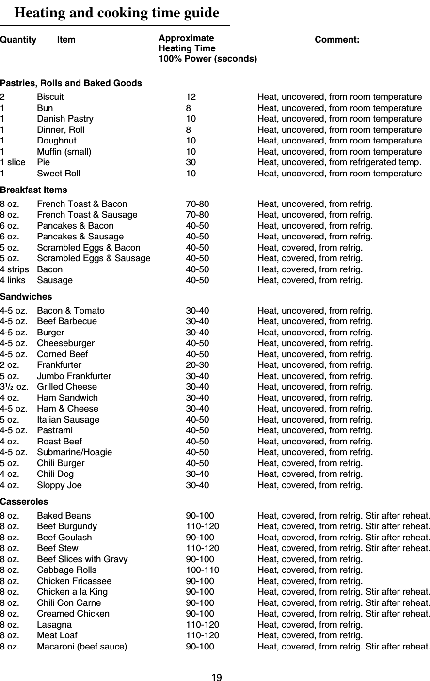 19Heating and cooking time guideQuantity Item Comment:Pastries, Rolls and Baked Goods2 Biscuit 12 Heat, uncovered, from room temperature1 Bun 8 Heat, uncovered, from room temperature1 Danish Pastry 10 Heat, uncovered, from room temperature1 Dinner, Roll 8 Heat, uncovered, from room temperature1 Doughnut 10 Heat, uncovered, from room temperature1 Muffin (small) 10 Heat, uncovered, from room temperature1 slice Pie 30 Heat, uncovered, from refrigerated temp.1 Sweet Roll 10 Heat, uncovered, from room temperatureBreakfast Items8 oz. French Toast &amp; Bacon 70-80 Heat, uncovered, from refrig.8 oz. French Toast &amp; Sausage 70-80 Heat, uncovered, from refrig.6 oz. Pancakes &amp; Bacon 40-50 Heat, uncovered, from refrig.6 oz. Pancakes &amp; Sausage 40-50 Heat, uncovered, from refrig.5 oz. Scrambled Eggs &amp; Bacon 40-50 Heat, covered, from refrig.5 oz. Scrambled Eggs &amp; Sausage 40-50 Heat, covered, from refrig.4 strips Bacon 40-50 Heat, covered, from refrig.4 links Sausage 40-50 Heat, covered, from refrig.Sandwiches4-5 oz. Bacon &amp; Tomato 30-40 Heat, uncovered, from refrig.4-5 oz. Beef Barbecue 30-40 Heat, uncovered, from refrig.4-5 oz. Burger 30-40 Heat, uncovered, from refrig.4-5 oz. Cheeseburger 40-50 Heat, uncovered, from refrig.4-5 oz. Corned Beef 40-50 Heat, uncovered, from refrig.2 oz. Frankfurter 20-30 Heat, uncovered, from refrig.5 oz. Jumbo Frankfurter 30-40 Heat, uncovered, from refrig.31/2 oz. Grilled Cheese 30-40 Heat, uncovered, from refrig.4 oz. Ham Sandwich 30-40 Heat, uncovered, from refrig.4-5 oz. Ham &amp; Cheese 30-40 Heat, uncovered, from refrig.5 oz. Italian Sausage 40-50 Heat, uncovered, from refrig.4-5 oz. Pastrami 40-50 Heat, uncovered, from refrig.4 oz. Roast Beef 40-50 Heat, uncovered, from refrig.4-5 oz. Submarine/Hoagie 40-50 Heat, uncovered, from refrig.5 oz. Chili Burger 40-50 Heat, covered, from refrig.4 oz. Chili Dog 30-40 Heat, covered, from refrig.4 oz. Sloppy Joe 30-40 Heat, covered, from refrig.Casseroles8 oz. Baked Beans 90-100 Heat, covered, from refrig. Stir after reheat.8 oz. Beef Burgundy 110-120 Heat, covered, from refrig. Stir after reheat.8 oz. Beef Goulash 90-100 Heat, covered, from refrig. Stir after reheat.8 oz. Beef Stew 110-120 Heat, covered, from refrig. Stir after reheat.8 oz. Beef Slices with Gravy 90-100 Heat, covered, from refrig.8 oz. Cabbage Rolls 100-110 Heat, covered, from refrig.8 oz. Chicken Fricassee 90-100 Heat, covered, from refrig.8 oz. Chicken a la King 90-100 Heat, covered, from refrig. Stir after reheat.8 oz. Chili Con Carne 90-100 Heat, covered, from refrig. Stir after reheat.8 oz. Creamed Chicken 90-100 Heat, covered, from refrig. Stir after reheat.8 oz. Lasagna 110-120 Heat, covered, from refrig.8 oz. Meat Loaf 110-120 Heat, covered, from refrig.8 oz. Macaroni (beef sauce) 90-100 Heat, covered, from refrig. Stir after reheat.ApproximateHeating Time100% Power (seconds)