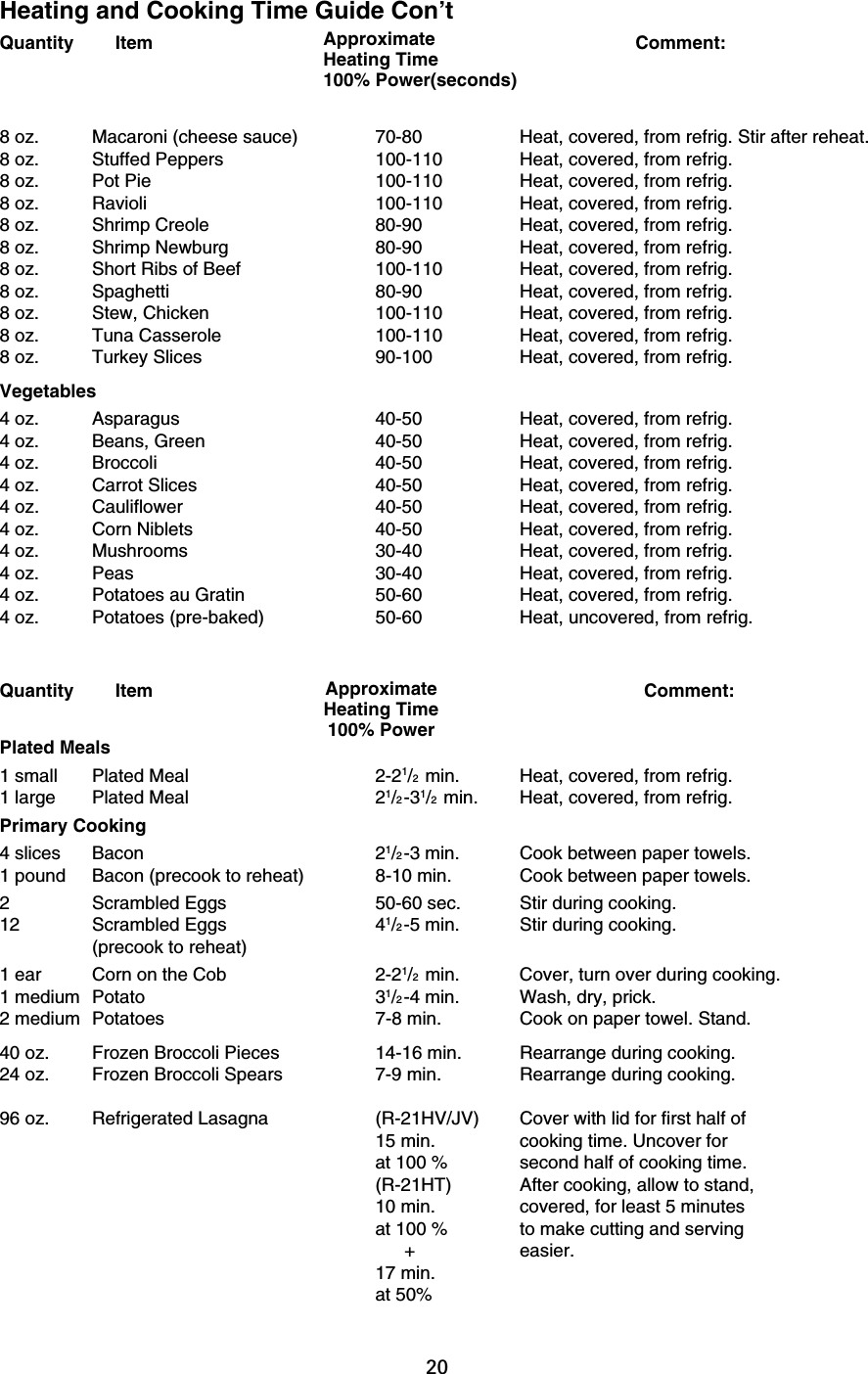 20Heating and Cooking Time Guide Con’tQuantity Item Comment:8 oz. Macaroni (cheese sauce) 70-80 Heat, covered, from refrig. Stir after reheat.8 oz. Stuffed Peppers 100-110 Heat, covered, from refrig.8 oz. Pot Pie 100-110 Heat, covered, from refrig.8 oz. Ravioli 100-110 Heat, covered, from refrig.8 oz. Shrimp Creole 80-90 Heat, covered, from refrig.8 oz. Shrimp Newburg 80-90 Heat, covered, from refrig.8 oz. Short Ribs of Beef 100-110 Heat, covered, from refrig.8 oz. Spaghetti 80-90 Heat, covered, from refrig.8 oz. Stew, Chicken 100-110 Heat, covered, from refrig.8 oz. Tuna Casserole 100-110 Heat, covered, from refrig.8 oz. Turkey Slices 90-100 Heat, covered, from refrig.Vegetables4 oz. Asparagus 40-50 Heat, covered, from refrig.4 oz. Beans, Green 40-50 Heat, covered, from refrig.4 oz. Broccoli 40-50 Heat, covered, from refrig.4 oz. Carrot Slices 40-50 Heat, covered, from refrig.4 oz. Cauliflower 40-50 Heat, covered, from refrig.4 oz. Corn Niblets 40-50 Heat, covered, from refrig.4 oz. Mushrooms 30-40 Heat, covered, from refrig.4 oz. Peas 30-40 Heat, covered, from refrig.4 oz. Potatoes au Gratin 50-60 Heat, covered, from refrig.4 oz. Potatoes (pre-baked) 50-60 Heat, uncovered, from refrig.Quantity Item Comment:Plated Meals1 small Plated Meal 2-21/2 min. Heat, covered, from refrig.1 large Plated Meal 21/2-31/2 min. Heat, covered, from refrig.Primary Cooking4 slices Bacon 21/2-3 min. Cook between paper towels.1 pound Bacon (precook to reheat) 8-10 min. Cook between paper towels.2 Scrambled Eggs 50-60 sec. Stir during cooking.12 Scrambled Eggs 41/2-5 min. Stir during cooking.(precook to reheat)1 ear Corn on the Cob 2-21/2 min. Cover, turn over during cooking.1 medium Potato 31/2-4 min. Wash, dry, prick.2 medium Potatoes 7-8 min. Cook on paper towel. Stand.40 oz. Frozen Broccoli Pieces 14-16 min. Rearrange during cooking.24 oz. Frozen Broccoli Spears 7-9 min. Rearrange during cooking.96 oz. Refrigerated Lasagna (R-21HV/JV) Cover with lid for first half of15 min. cooking time. Uncover forat 100 % second half of cooking time.(R-21HT) After cooking, allow to stand,10 min. covered, for least 5 minutesat 100 % to make cutting and serving+ easier.17 min.at 50%ApproximateHeating Time100% Power(seconds)ApproximateHeating Time100% Power