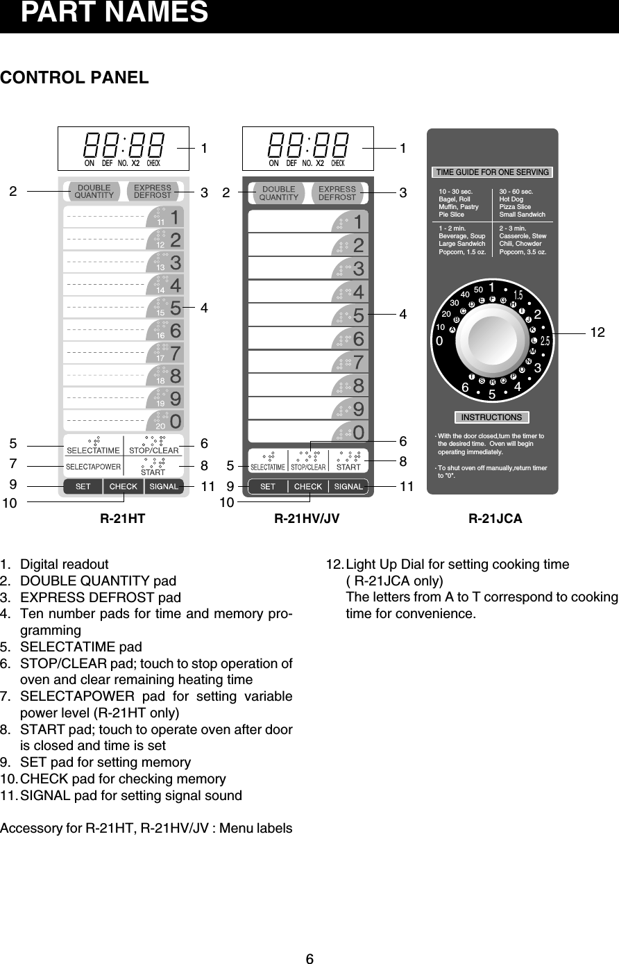 6TIME GUIDE FOR ONE SERVING10 - 30 sec.Bagel, RollMuffin, PastryPie Slice30 - 60 sec.Hot DogPizza SliceSmall Sandwich1 - 2 min.Beverage, SoupLarge SandwichPopcorn, 1.5 oz.2 - 3 min.Casserole, StewChili, ChowderPopcorn, 3.5 oz.With the door closed,turn the timer to the desired time.  Oven will begin operating immediately.To shut oven off manually,return timerto &quot;0&quot;.INSTRUCTIONS010203040 5011.522.53456ABCDEFGHIJKLMNOPQRSTDEFONNO.X2CHECKDEFONNO.X2CHECKCONTROL PANELPART NAMES1. Digital readout2. DOUBLE QUANTITY pad3. EXPRESS DEFROST pad4. Ten number pads for time and memory pro-gramming5. SELECTATIME pad6. STOP/CLEAR pad; touch to stop operation ofoven and clear remaining heating time7. SELECTAPOWER pad for setting variablepower level (R-21HT only)8. START pad; touch to operate oven after dooris closed and time is set9. SET pad for setting memory10.CHECK pad for checking memory11.SIGNAL pad for setting signal soundAccessory for R-21HT, R-21HV/JV : Menu labels12.Light Up Dial for setting cooking time( R-21JCA only)The letters from A to T correspond to cookingtime for convenience.210975134681125968114311012R-21HT R-21HV/JV R-21JCA