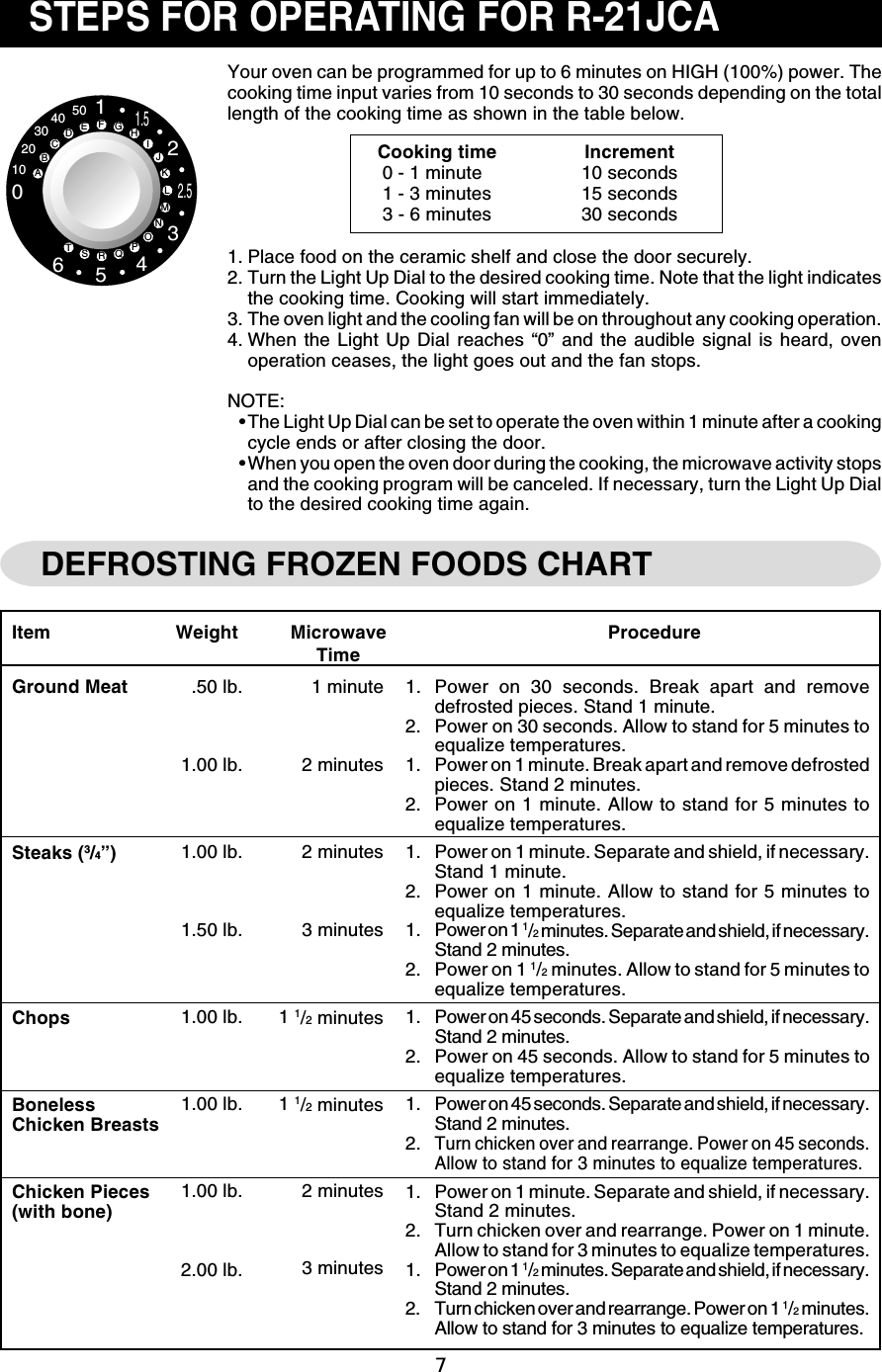 7010203040 50 11.522.53456ABCDEFGHIJKLMNOPQRSTYour oven can be programmed for up to 6 minutes on HIGH (100%) power. Thecooking time input varies from 10 seconds to 30 seconds depending on the totallength of the cooking time as shown in the table below.1. Place food on the ceramic shelf and close the door securely.2. Turn the Light Up Dial to the desired cooking time. Note that the light indicatesthe cooking time. Cooking will start immediately.3. The oven light and the cooling fan will be on throughout any cooking operation.4. When the Light Up Dial reaches “0” and the audible signal is heard, ovenoperation ceases, the light goes out and the fan stops.NOTE:•The Light Up Dial can be set to operate the oven within 1 minute after a cookingcycle ends or after closing the door.•When you open the oven door during the cooking, the microwave activity stopsand the cooking program will be canceled. If necessary, turn the Light Up Dialto the desired cooking time again.STEPS FOR OPERATING FOR R-21JCAItem Weight Microwave ProcedureTime1 minute2 minutes2 minutes3 minutes1 1/2 minutes1 1/2 minutes2 minutes3 minutes.50 lb.1.00 lb.1.00 lb.1.50 lb.1.00 lb.1.00 lb.1.00 lb.2.00 lb.1. Power on 30 seconds. Break apart and removedefrosted pieces. Stand 1 minute.2. Power on 30 seconds. Allow to stand for 5 minutes toequalize temperatures.1. Power on 1 minute. Break apart and remove defrostedpieces. Stand 2 minutes.2. Power on 1 minute. Allow to stand for 5 minutes toequalize temperatures.1. Power on 1 minute. Separate and shield, if necessary.Stand 1 minute.2. Power on 1 minute. Allow to stand for 5 minutes toequalize temperatures.1. Power on 1 1/2 minutes. Separate and shield, if necessary.Stand 2 minutes.2. Power on 1 1/2 minutes. Allow to stand for 5 minutes toequalize temperatures.1. Power on 45 seconds. Separate and shield, if necessary.Stand 2 minutes.2. Power on 45 seconds. Allow to stand for 5 minutes toequalize temperatures.1. Power on 45 seconds. Separate and shield, if necessary.Stand 2 minutes.2.Turn chicken over and rearrange. Power on 45 seconds.Allow to stand for 3 minutes to equalize temperatures.1. Power on 1 minute. Separate and shield, if necessary.Stand 2 minutes.2. Turn chicken over and rearrange. Power on 1 minute.Allow to stand for 3 minutes to equalize temperatures.1. Power on 1 1/2 minutes. Separate and shield, if necessary.Stand 2 minutes.2. Turn chicken over and rearrange. Power on 1 1/2 minutes.Allow to stand for 3 minutes to equalize temperatures.Ground MeatSteaks (3/4”)ChopsBonelessChicken BreastsChicken Pieces(with bone)Cooking time Increment0 - 1 minute 10 seconds1 - 3 minutes 15 seconds3 - 6 minutes 30 secondsDEFROSTING FROZEN FOODS CHART