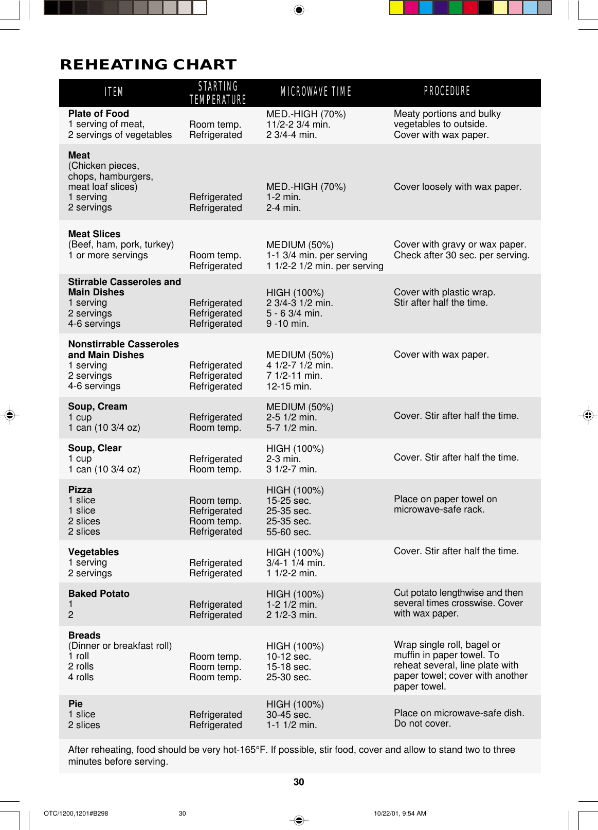 30REHEATING CHARTPlate of Food1 serving of meat,2 servings of vegetablesMeat(Chicken pieces,chops, hamburgers,meat loaf slices)1 serving2 servingsMeat Slices(Beef, ham, pork, turkey)1 or more servingsStirrable Casseroles andMain Dishes1 serving2 servings4-6 servingsNonstirrable Casserolesand Main Dishes1 serving2 servings4-6 servingsSoup, Cream1 cup1 can (10 3/4 oz)Soup, Clear1 cup1 can (10 3/4 oz)Pizza1 slice1 slice2 slices2 slicesVegetables1 serving2 servingsBaked Potato12Breads(Dinner or breakfast roll)1 roll2 rolls4 rollsPie1 slice2 slicesMeaty portions and bulkyvegetables to outside.Cover with wax paper.Cover loosely with wax paper.Cover with gravy or wax paper.Check after 30 sec. per serving.Cover with plastic wrap.Stir after half the time.Cover with wax paper.Cover. Stir after half the time.Cover. Stir after half the time.Place on paper towel onmicrowave-safe rack.Cover. Stir after half the time.Cut potato lengthwise and thenseveral times crosswise. Coverwith wax paper.Wrap single roll, bagel ormuffin in paper towel. Toreheat several, line plate withpaper towel; cover with anotherpaper towel.Place on microwave-safe dish.Do not cover.MED.-HIGH (70%)11/2-2 3/4 min.2 3/4-4 min.MED.-HIGH (70%)1-2 min.2-4 min.MEDIUM (50%)1-1 3/4 min. per serving1 1/2-2 1/2 min. per servingHIGH (100%)2 3/4-3 1/2 min.5 - 6 3/4 min.9 -10 min.MEDIUM (50%)4 1/2-7 1/2 min.7 1/2-11 min.12-15 min.MEDIUM (50%)2-5 1/2 min.5-7 1/2 min.HIGH (100%)2-3 min.3 1/2-7 min.HIGH (100%)15-25 sec.25-35 sec.25-35 sec.55-60 sec.HIGH (100%)3/4-1 1/4 min.1 1/2-2 min.HIGH (100%)1-2 1/2 min.2 1/2-3 min.HIGH (100%)10-12 sec.15-18 sec.25-30 sec.HIGH (100%)30-45 sec.1-1 1/2 min.Room temp.RefrigeratedRefrigeratedRefrigeratedRoom temp.RefrigeratedRefrigeratedRefrigeratedRefrigeratedRefrigeratedRefrigeratedRefrigeratedRefrigeratedRoom temp.RefrigeratedRoom temp.Room temp.RefrigeratedRoom temp.RefrigeratedRefrigeratedRefrigeratedRefrigeratedRefrigeratedRoom temp.Room temp.Room temp.RefrigeratedRefrigeratedAfter reheating, food should be very hot-165°F. If possible, stir food, cover and allow to stand two to threeminutes before serving.ITEM STARTINGTEMPERATURE PROCEDUREMICROWAVE TIMEOTC/1200,1201#B298 10/22/01, 9:54 AM30