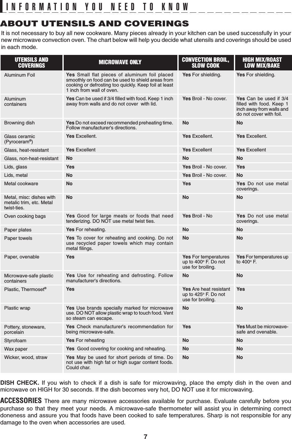 7INFORMATION YOU NEED TO KNOWABOUT UTENSILS AND COVERINGSIt is not necessary to buy all new cookware. Many pieces already in your kitchen can be used successfully in yournew microwave convection oven. The chart below will help you decide what utensils and coverings should be usedin each mode.DISH CHECK. If you wish to check if a dish is safe for microwaving, place the empty dish in the oven andmicrowave on HIGH for 30 seconds. If the dish becomes very hot, DO NOT use it for microwaving.ACCESSORIES There are many microwave accessories available for purchase. Evaluate carefully before youpurchase so that they meet your needs. A microwave-safe thermometer will assist you in determining correctdoneness and assure you that foods have been cooked to safe temperatures. Sharp is not responsible for anydamage to the oven when accessories are used.UTENSILS ANDCOVERINGS MICROWAVE ONLY CONVECTION BROIL,SLOW COOK HIGH MIX/ROASTLOW MIX/BAKEYes Small flat pieces of aluminum foil placedsmoothly on food can be used to shield areas fromcooking or defrosting too quickly. Keep foil at least1 inch from wall of oven.Yes Can be used if 3/4 filled with food. Keep 1 inchaway from walls and do not cover  with lid.Yes Do not exceed recommended preheating time.Follow manufacturer&apos;s directions.Yes Excellent.Yes ExcellentNoYesNoNoNoYes Good for large meats or foods that needtenderizing. DO NOT use metal twist ties.Yes For reheating.Yes To cover for reheating and cooking. Do notuse recycled paper towels which may containmetal filings.YesYes Use for reheating and defrosting. Followmanufacturer&apos;s directions.YesYes Use brands specially marked for microwaveuse. DO NOT allow plastic wrap to touch food. Ventso steam can escape.Yes Check manufacturer&apos;s recommendation forbeing microwave-safe.Yes For reheatingYes  Good covering for cooking and reheating.Yes May be used for short periods of time. Donot use with high fat or high sugar content foods.Could char.Yes For shielding.Yes Broil - No cover.NoYes Excellent.Yes ExcellentNoYes Broil - No cover.Yes Broil - No cover.YesNoYes Broil - NoNoNoYes For temperaturesup to 400oF. Do notuse for broiling.NoYes Are heat resistantup to 425oF. Do notuse for broiling.NoYesNoNoNoAluminum FoilAluminumcontainersBrowning dishGlass ceramic(Pyroceram®)Glass, heat-resistantGlass, non-heat-resistantLids, glassLids, metalMetal cookwareMetal, misc: dishes withmetalic trim, etc. Metaltwist-ties.Oven cooking bagsPaper platesPaper towelsPaper, ovenableMicrowave-safe plasticcontainersPlastic, Thermoset®Plastic wrapPottery, stoneware,porcelainStyrofoamWax paperWicker, wood, strawYes For shielding.Yes Can be used if 3/4filled with food. Keep 1inch away from walls anddo not cover with foil.NoYes Excellent.Yes ExcellentNoYesNoYes Do not use metalcoverings.NoYes Do not use metalcoverings.NoNoYes For temperatures upto 400oF.NoYesNoYes Must be microwave-safe and ovenable.NoNoNo