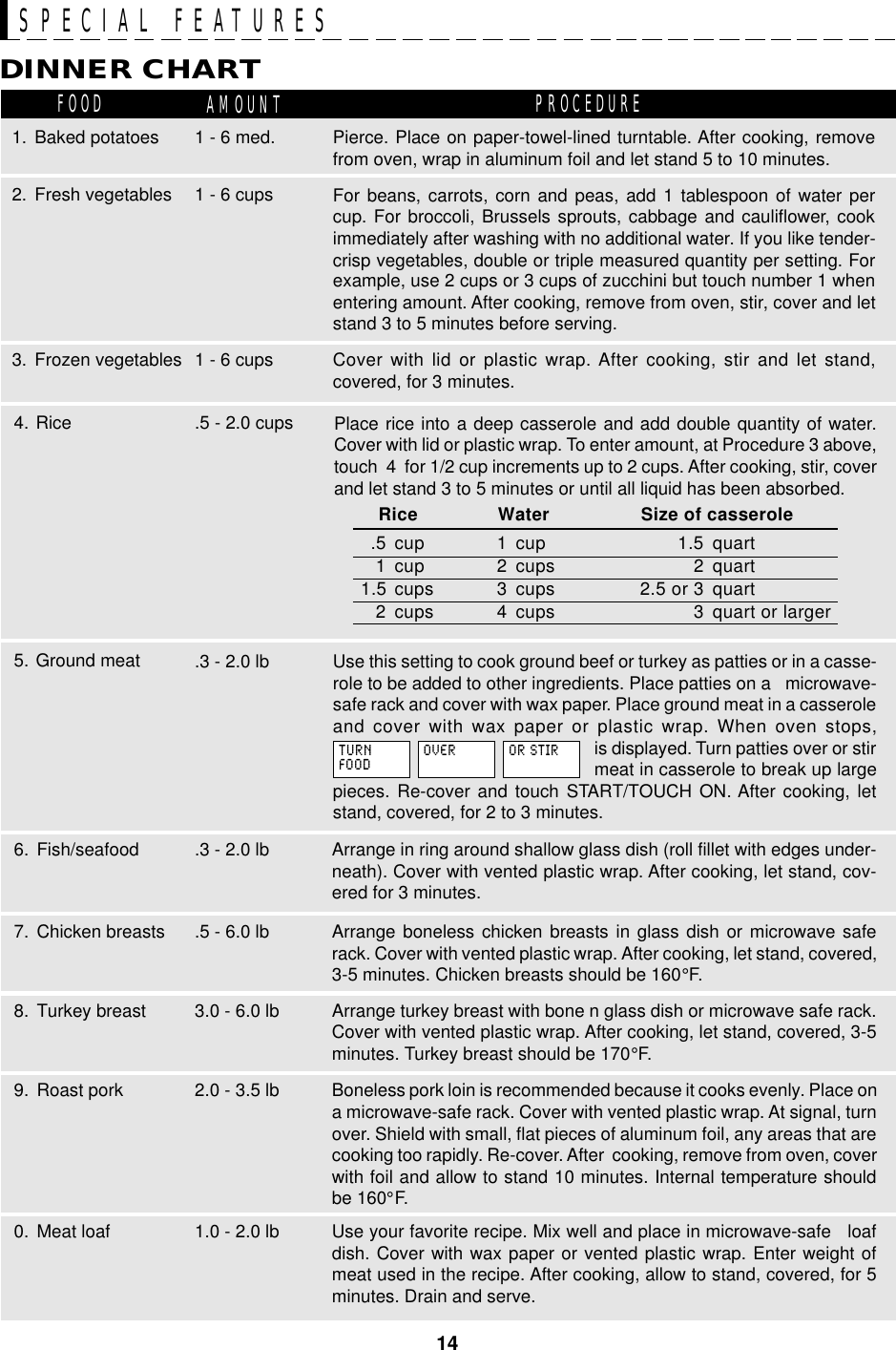 14DINNER CHARTFOOD AMOUNT PROCEDURE4. Rice Place rice into a deep casserole and add double quantity of water.Cover with lid or plastic wrap. To enter amount, at Procedure 3 above,touch  4  for 1/2 cup increments up to 2 cups. After cooking, stir, coverand let stand 3 to 5 minutes or until all liquid has been absorbed.Use this setting to cook ground beef or turkey as patties or in a casse-role to be added to other ingredients. Place patties on a   microwave-safe rack and cover with wax paper. Place ground meat in a casseroleand cover with wax paper or plastic wrap. When oven stops,is displayed. Turn patties over or stirmeat in casserole to break up largepieces. Re-cover and touch START/TOUCH ON. After cooking, letstand, covered, for 2 to 3 minutes..5 - 2.0 cups.3 - 2.0 lb5. Ground meat  Rice Water Size of casserole.5 cup 1 cup 1.5 quart1 cup 2 cups 2 quart1.5 cups 3 cups 2.5 or 3 quart2 cups 4 cups 3 quart or largerSPECIAL FEATURESArrange in ring around shallow glass dish (roll fillet with edges under-neath). Cover with vented plastic wrap. After cooking, let stand, cov-ered for 3 minutes.6. Fish/seafood .3 - 2.0 lbArrange boneless chicken breasts in glass dish or microwave saferack. Cover with vented plastic wrap. After cooking, let stand, covered,3-5 minutes. Chicken breasts should be 160°F.7. Chicken breasts .5 - 6.0 lbArrange turkey breast with bone n glass dish or microwave safe rack.Cover with vented plastic wrap. After cooking, let stand, covered, 3-5minutes. Turkey breast should be 170°F.8. Turkey breast 3.0 - 6.0 lbBoneless pork loin is recommended because it cooks evenly. Place ona microwave-safe rack. Cover with vented plastic wrap. At signal, turnover. Shield with small, flat pieces of aluminum foil, any areas that arecooking too rapidly. Re-cover. After  cooking, remove from oven, coverwith foil and allow to stand 10 minutes. Internal temperature shouldbe 160°F.9. Roast pork 2.0 - 3.5 lbUse your favorite recipe. Mix well and place in microwave-safe   loafdish. Cover with wax paper or vented plastic wrap. Enter weight ofmeat used in the recipe. After cooking, allow to stand, covered, for 5minutes. Drain and serve.0. Meat loaf 1.0 - 2.0 lb2. Fresh vegetables3. Frozen vegetablesPierce. Place on paper-towel-lined turntable. After cooking, removefrom oven, wrap in aluminum foil and let stand 5 to 10 minutes.For beans, carrots, corn and peas, add 1 tablespoon of water percup. For broccoli, Brussels sprouts, cabbage and cauliflower, cookimmediately after washing with no additional water. If you like tender-crisp vegetables, double or triple measured quantity per setting. Forexample, use 2 cups or 3 cups of zucchini but touch number 1 whenentering amount. After cooking, remove from oven, stir, cover and letstand 3 to 5 minutes before serving.Cover with lid or plastic wrap. After cooking, stir and let stand,covered, for 3 minutes.1 - 6 med.1. Baked potatoes1 - 6 cups1 - 6 cupsTURNFOODOVER OR STIR