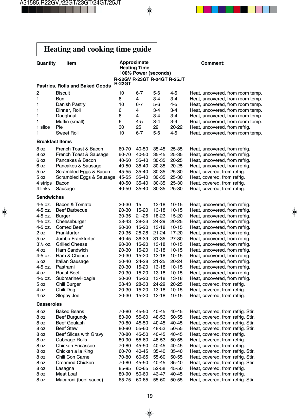 19A31585,R22GV,/22GT/23GT/24GT/25JTApproximateHeating Time100% Power (seconds) R-22GV R-23GT R-24GT R-25JT R-22GTHeating and cooking time guideQuantity Item Comment:Pastries, Rolls and Baked Goods2 Biscuit 10 6-7 5-6 4-5 Heat, uncovered, from room temp.1 Bun 6 4 3-4 3-4 Heat, uncovered, from room temp.1 Danish Pastry 10 6-7 5-6 4-5 Heat, uncovered, from room temp.1 Dinner, Roll 6 4 3-4 3-4 Heat, uncovered, from room temp.1 Doughnut 6 4 3-4 3-4 Heat, uncovered, from room temp.1 Muffin (small) 6 4-5 3-4 3-4 Heat, uncovered, from room temp.1 slice Pie 30 25 22 20-22 Heat, uncovered, from refrig.1 Sweet Roll 10 6-7 5-6 4-5 Heat, uncovered, from room temp.Breakfast Items8 oz. French Toast &amp; Bacon 60-70 40-50 35-45 25-35 Heat, uncovered, from refrig.8 oz. French Toast &amp; Sausage 60-70 40-50 35-45 25-35 Heat, uncovered, from refrig.6 oz. Pancakes &amp; Bacon 40-50 35-40 30-35 20-25 Heat, uncovered, from refrig.6 oz. Pancakes &amp; Sausage 40-50 35-40 30-35 20-25 Heat, uncovered, from refrig.5 oz. Scrambled Eggs &amp; Bacon 45-55 35-40 30-35 25-30 Heat, covered, from refrig.5 oz. Scrambled Eggs &amp; Sausage 45-55 35-40 30-35 25-30 Heat, covered, from refrig.4 strips Bacon 40-50 35-40 30-35 25-30 Heat, covered, from refrig.4 links Sausage 40-50 35-40 30-35 25-30 Heat, covered, from refrig.Sandwiches4-5 oz. Bacon &amp; Tomato 20-30 15 13-18 10-15 Heat, uncovered, from refrig.4-5 oz. Beef Barbecue 20-30 15-20 13-18 10-15 Heat, uncovered, from refrig.4-5 oz. Burger 30-35 21-26 18-23 15-20 Heat, uncovered, from refrig.4-5 oz. Cheeseburger 38-43 28-33 24-29 20-25 Heat, uncovered, from refrig.4-5 oz. Corned Beef 20-30 15-20 13-18 10-15 Heat, uncovered, from refrig.2 oz. Frankfurter 29-35 25-28 21-24 17-20 Heat, uncovered, from refrig.5 oz. Jumbo Frankfurter 40-45 36-39 31-35 27-30 Heat, uncovered, from refrig.31/2 oz. Grilled Cheese 20-30 15-20 13-18 10-15 Heat, uncovered, from refrig.4 oz. Ham Sandwich 20-30 15-20 13-18 10-15 Heat, uncovered, from refrig.4-5 oz. Ham &amp; Cheese 20-30 15-20 13-18 10-15 Heat, uncovered, from refrig.5 oz. Italian Sausage 30-40 24-28 21-25 20-24 Heat, uncovered, from refrig.4-5 oz. Pastrami 20-30 15-20 13-18 10-15 Heat, uncovered, from refrig.4 oz. Roast Beef 20-30 15-20 13-18 10-15 Heat, uncovered, from refrig.4-5 oz. Submarine/Hoagie 20-30 15-20 13-18 13-18 Heat, uncovered, from refrig.5 oz. Chili Burger 38-43 28-33 24-29 20-25 Heat, covered, from refrig.4 oz. Chili Dog 20-30 15-20 13-18 10-15 Heat, covered, from refrig.4 oz. Sloppy Joe 20-30 15-20 13-18 10-15 Heat, covered, from refrig.Casseroles8 oz. Baked Beans 70-80 45-50 40-45 40-45 Heat, covered, from refrig. Stir.8 oz. Beef Burgundy 80-90 55-60 48-53 50-55 Heat, covered, from refrig. Stir.8 oz. Beef Goulash 70-80 45-50 40-45 40-45 Heat, covered, from refrig. Stir.8 oz. Beef Stew 80-90 55-60 48-53 50-55 Heat, covered, from refrig. Stir.8 oz. Beef Slices with Gravy 70-80 45-50 40-45 40-45 Heat, covered, from refrig.8 oz. Cabbage Rolls 80-90 55-60 48-53 50-55 Heat, covered, from refrig.8 oz. Chicken Fricassee 70-80 45-50 40-45 40-45 Heat, covered, from refrig.8 oz. Chicken a la King 60-70 40-45 35-40 35-40 Heat, covered, from refrig. Stir.8 oz. Chili Con Carne 70-80 60-65 55-60 50-55 Heat, covered, from refrig. Stir.8 oz. Creamed Chicken 70-80 45-50 40-45 35-40 Heat, covered, from refrig. Stir.8 oz. Lasagna 85-95 60-65 52-58 45-50 Heat, covered, from refrig.8 oz. Meat Loaf 80-90 50-60 43-47 40-45 Heat, covered, from refrig.8 oz. Macaroni (beef sauce) 65-75 60-65 55-60 50-55 Heat, covered, from refrig. Stir.