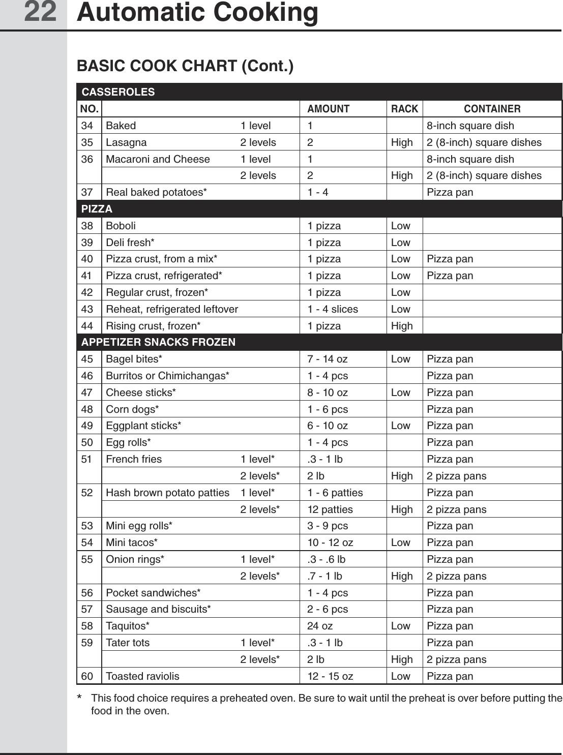 22 Automatic CookingBASIC COOK CHART (Cont.)CASSEROLESNO.AMOUNT RACK CONTAINER34 Baked  1 level 1 8-inch square dish35 Lasagna  2 levels 2 High 2 (8-inch) square dishes36 Macaroni and Cheese  1 level 1 8-inch square dish      2 levels 2 High 2 (8-inch) square dishes37 Real baked potatoes* 1 - 4 Pizza panPIZZA38 Boboli 1 pizza Low39 Deli fresh* 1 pizza Low40 Pizza crust, from a mix* 1 pizza Low Pizza pan41 Pizza crust, refrigerated* 1 pizza Low Pizza pan42 Regular crust, frozen* 1 pizza Low43 Reheat, refrigerated leftover 1 - 4 slices Low44 Rising crust, frozen* 1 pizza  HighAPPETIZER SNACKS FROZEN45 Bagel bites* 7 - 14 oz Low Pizza pan46 Burritos or Chimichangas* 1 - 4 pcs Pizza pan47 Cheese sticks* 8 - 10 oz Low Pizza pan48 Corn dogs* 1 - 6 pcs Pizza pan49 Eggplant sticks* 6 - 10 oz Low Pizza pan50 Egg rolls* 1 - 4 pcs Pizza pan51 French fries  1 level* .3 - 1 lb Pizza pan      2 levels* 2 lb High 2 pizza pans52 Hash brown potato patties  1 level* 1 - 6 patties Pizza pan      2 levels* 12 patties High 2 pizza pans53 Mini egg rolls* 3 - 9 pcs Pizza pan54 Mini tacos* 10 - 12 oz Low Pizza pan55 Onion rings*  1 level* .3 - .6 lb Pizza pan      2 levels* .7 - 1 lb High 2 pizza pans56 Pocket sandwiches* 1 - 4 pcs Pizza pan57 Sausage and biscuits* 2 - 6 pcs Pizza pan58 Taquitos* 24 oz Low Pizza pan59 Tater tots  1 level* .3 - 1 lb Pizza pan      2 levels* 2 lb High 2 pizza pans60 Toasted raviolis 12 - 15 oz Low Pizza pan*  This food choice requires a preheated oven. Be sure to wait until the preheat is over before putting the food in the oven.