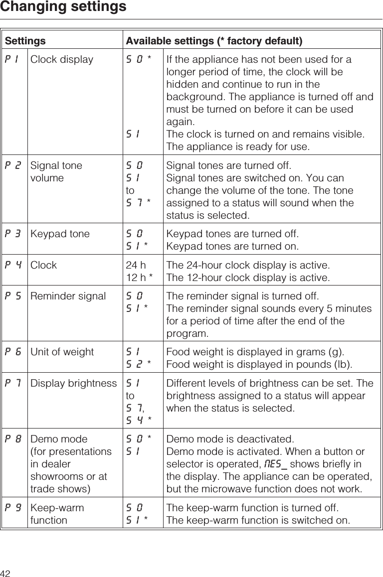 Settings Available settings (* factory default)PI Clock display S0*SIIf the appliance has not been used for alonger period of time, the clock will behidden and continue to run in thebackground. The appliance is turned off andmust be turned on before it can be usedagain.The clock is turned on and remains visible.The appliance is ready for use.P2 Signal tonevolumeS0SItoS7*Signal tones are turned off.Signal tones are switched on. You canchange the volume of the tone. The toneassigned to a status will sound when thestatus is selected.P3 Keypad tone S0SI*Keypad tones are turned off.Keypad tones are turned on.P4 Clock 24 h12h*The 24-hour clock display is active.The 12-hour clock display is active.P5 Reminder signal S0SI*The reminder signal is turned off.The reminder signal sounds every 5 minutesfor a period of time after the end of theprogram.P6 Unit of weight SIS2*Food weight is displayed in grams (g).Food weight is displayed in pounds (lb).P7 Display brightness SItoS7,S4*Different levels of brightness can be set. Thebrightness assigned to a status will appearwhen the status is selected.P8 Demo mode(for presentationsin dealershowrooms or attrade shows)S0*SIDemo mode is deactivated.Demo mode is activated. When a button orselector is operated, MES_ shows briefly inthe display. The appliance can be operated,but the microwave function does not work.P9 Keep-warmfunctionS0SI*The keep-warm function is turned off.The keep-warm function is switched on.Changing settings42