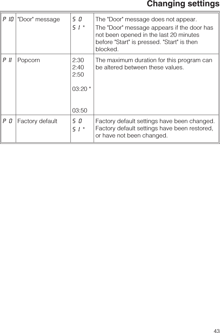 PI0 &quot;Door&quot; message S0SI*The &quot;Door&quot; message does not appear.The &quot;Door&quot; message appears if the door hasnot been opened in the last 20 minutesbefore &quot;Start&quot; is pressed. &quot;Start&quot; is thenblocked.PII Popcorn 2:302:402:5003:20 *03:50The maximum duration for this program canbe altered between these values.P0 Factory default SOSI*Factory default settings have been changed.Factory default settings have been restored,or have not been changed.Changing settings43