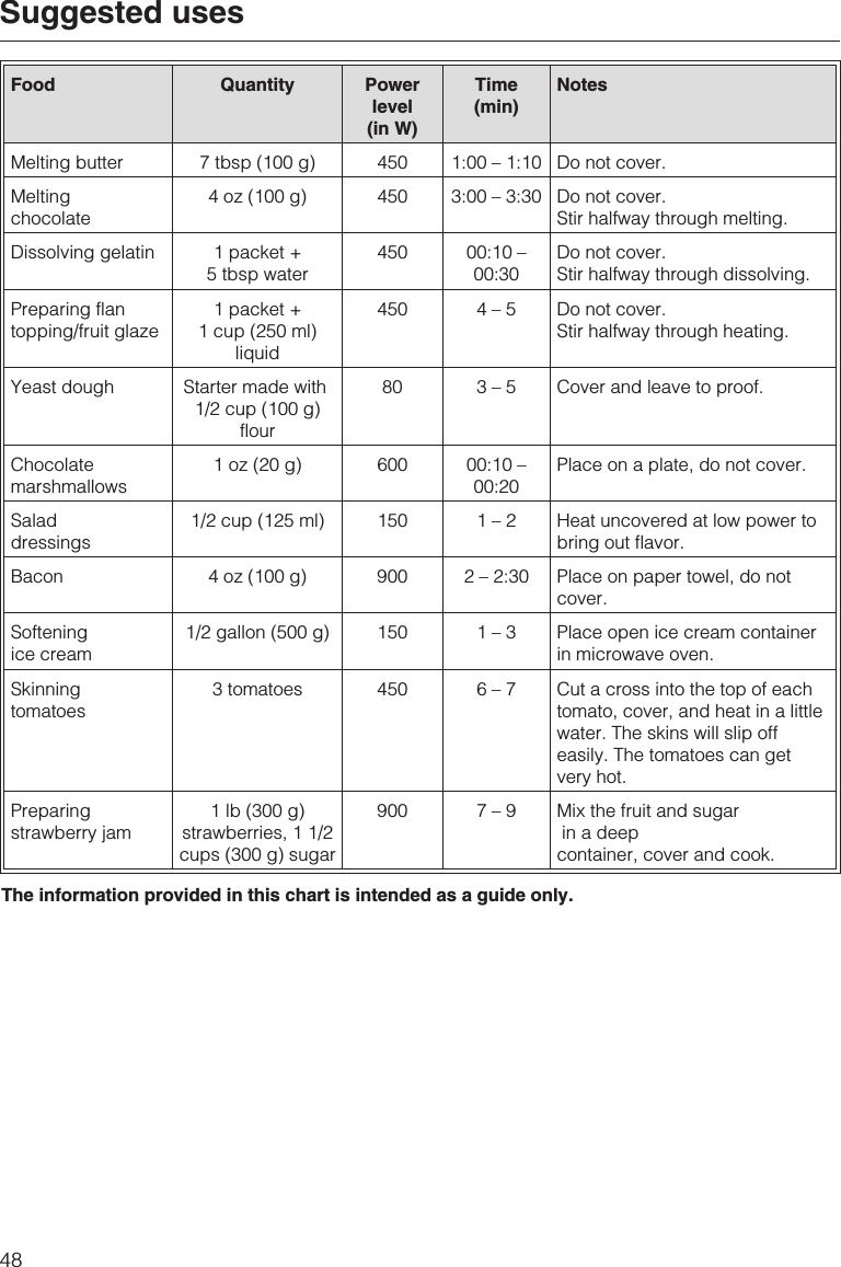 Food Quantity Powerlevel(in W)Time(min)NotesMelting butter 7 tbsp (100 g) 450 1:00 – 1:10 Do not cover.Meltingchocolate4 oz (100 g) 450 3:00 – 3:30 Do not cover.Stir halfway through melting.Dissolving gelatin 1 packet +5 tbsp water450 00:10 –00:30Do not cover.Stir halfway through dissolving.Preparing flantopping/fruit glaze1 packet +1 cup (250 ml)liquid450 4 – 5 Do not cover.Stir halfway through heating.Yeast dough Starter made with1/2 cup (100 g)flour80 3 – 5 Cover and leave to proof.Chocolatemarshmallows1 oz (20 g) 600 00:10 –00:20Place on a plate, do not cover.Saladdressings1/2 cup (125 ml) 150 1 – 2 Heat uncovered at low power tobring out flavor.Bacon 4 oz (100 g) 900 2 – 2:30 Place on paper towel, do notcover.Softeningice cream1/2 gallon (500 g) 150 1 – 3 Place open ice cream containerin microwave oven.Skinningtomatoes3 tomatoes 450 6 – 7 Cut a cross into the top of eachtomato, cover, and heat in a littlewater. The skins will slip offeasily. The tomatoes can getvery hot.Preparingstrawberry jam1 lb (300 g)strawberries, 1 1/2cups (300 g) sugar900 7 – 9 Mix the fruit and sugarin a deepcontainer, cover and cook.The information provided in this chart is intended as a guide only.Suggested uses48