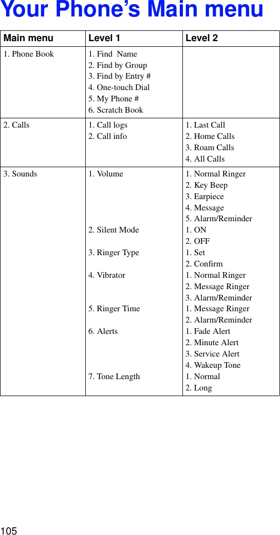 105Your Phone’s Main menuMain menu  Level 1 Level 21. Phone Book 1. Find  Name2. Find by Group3. Find by Entry #4. One-touch Dial5. My Phone #6. Scratch Book2. Calls 1. Call logs2. Call info1. Last Call2. Home Calls3. Roam Calls4. All Calls3. Sounds 1. Volume2. Silent Mode3. Ringer Type4. Vibrator5. Ringer Time6. Alerts7. Tone Length1. Normal Ringer2. Key Beep3. Earpiece4. Message5. Alarm/Reminder1. ON2. OFF1. Set2. Confirm1. Normal Ringer2. Message Ringer3. Alarm/Reminder1. Message Ringer2. Alarm/Reminder1. Fade Alert2. Minute Alert3. Service Alert4. Wakeup Tone1. Normal2. Long