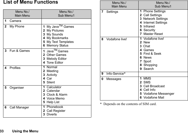 33 Using the MenuList of Menu Functions* Depends on the contents of SIM card. Menu No./Main MenuMenu No./Sub Menu11Camera2My Phone 1  My JavaTM Games2  My Pictures3  My Sounds4  My Bookmarks5  My Text Templates6  Memory Status3Fun &amp; Games 1  JavaTM Games2  Other Games3  Melody Editor4  Tone Editor4Profiles 1  Normal2  Meeting3  Activity4  Car5  Silent5Organiser 1  Calculator2  Calendar3  Clock &amp; Alarm4  Voice Memo5  Help List6Call Manager 1  Phonebook2  Call Register3  Diverts7Settings 1  Phone Settings2  Call Settings3  Network Settings4  Internet Settings5  Infrared6  Security7  Master Reset8Vodafone live! 1  Vodafone live!2  New3  Chat4  Games5  Find &amp; Seek6  News7  Sport8  Shopping9  Search9Info-Service*0Messages 1  MMS2  SMS3  Cell Broadcast4  Cell Info5  Vodafone Messenger6  Vodafone MailMenu No./Main MenuMenu No./Sub Menu1