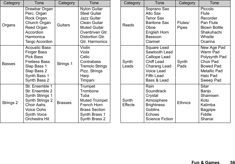 Fun &amp; Games 56OrgansDrawbar OrganPerc. OrganRock OrganChurch OrganReed OrganAccordionHarmonicaTango AccordionGuitarsNylon GuitarSteel GuitarJazz GuitarClean GuitarMuted GuitarOverdriven Gtr.Distortion Gtr.Gtr. HarmonicsBassesAcoustic BassFinger BassPick BassFretless BassSlap Bass 1Slap Bass 2Synth Bass 1Synth Bass 2Strings 1ViolinViolaCelloContrabassTremolo StringsPizz. StringsHarpTimpaniStrings 2Str. Ensemble 1Str. Ensemble 2Synth Strings 1Synth Strings 2Choir AahsVoice OohsSynth VoiceOrchestra HitBrassesTrumpetTromboneTubaMuted TrumpetFrench HornBrass SectionSynth Brass 1Synth Brass 2Category Tone Category ToneReedsSoprano SaxAlto SaxTenor SaxBaritone SaxOboeEnglish HornBassoonClarinetFlutes/PipesPiccoloFluteRecorderPan FluteBlown BottleShakuhachiWhistleOcarinaSynth LeadsSquare LeadSawtooth LeadCalliope LeadChiff LeadCharang LeadVoice LeadFifth LeadBass &amp; LeadSynth PadsNew Age PadWarm PadPolysynth PadChoir PadBowed PadMetallic PadHalo PadSweep PadSynth EffectsRainSoundtrackCrystalAtmosphereBrightnessGoblinsEchoesScience FictionEthnicsSitarBanjoShamisenKotoKalimbaBagpipeFiddleShanaiCategory Tone Category Tone