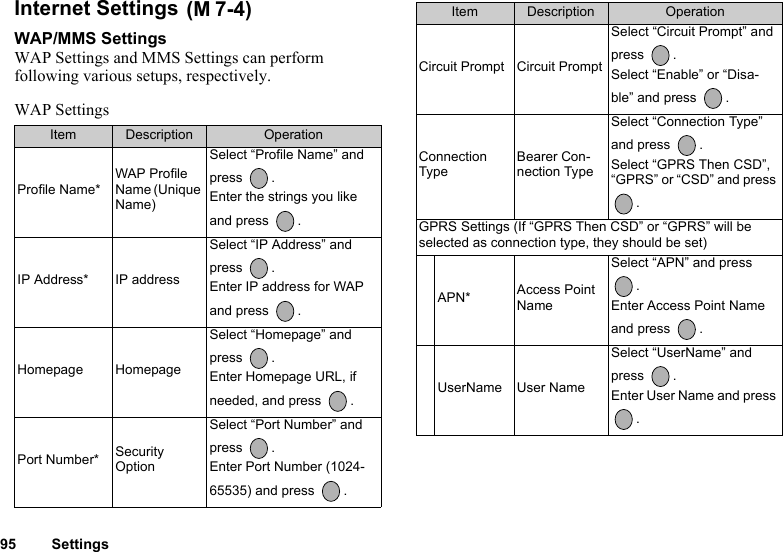 95 SettingsInternet Settings WAP/MMS SettingsWAP Settings and MMS Settings can perform following various setups, respectively.WAP SettingsItem Description OperationProfile Name*WAP Profile Name (Unique Name)Select “Profile Name” and press .Enter the strings you like and press  .IP Address* IP addressSelect “IP Address” and press .Enter IP address for WAP and press  .Homepage HomepageSelect “Homepage” and press .Enter Homepage URL, if needed, and press  .Port Number* Security OptionSelect “Port Number” and press .Enter Port Number (1024-65535) and press  .(M 7-4)Circuit Prompt Circuit PromptSelect “Circuit Prompt” and press .Select “Enable” or “Disa-ble” and press  .Connection TypeBearer Con-nection TypeSelect “Connection Type” and press  .Select “GPRS Then CSD”, “GPRS” or “CSD” and press .GPRS Settings (If “GPRS Then CSD” or “GPRS” will be selected as connection type, they should be set)APN* Access Point NameSelect “APN” and press .Enter Access Point Name and press  .UserName User NameSelect “UserName” and press .Enter User Name and press .Item Description Operation