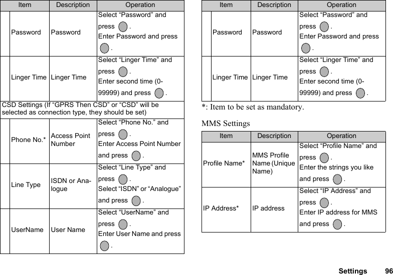 Settings 96*: Item to be set as mandatory.MMS SettingsPassword PasswordSelect “Password” and press .Enter Password and press .Linger Time Linger TimeSelect “Linger Time” and press .Enter second time (0-99999) and press  .CSD Settings (If “GPRS Then CSD” or “CSD” will be selected as connection type, they should be set)Phone No.* Access Point NumberSelect “Phone No.” and press .Enter Access Point Number and press  .Line Type ISDN or Ana-logueSelect “Line Type” and press .Select “ISDN” or “Analogue” and press  .UserName User NameSelect “UserName” and press .Enter User Name and press .Item Description OperationPassword PasswordSelect “Password” and press .Enter Password and press .Linger Time Linger TimeSelect “Linger Time” and press .Enter second time (0-99999) and press  .Item Description OperationProfile Name*MMS Profile Name (Unique Name)Select “Profile Name” and press .Enter the strings you like and press  .IP Address* IP addressSelect “IP Address” and press .Enter IP address for MMS and press  .Item Description Operation
