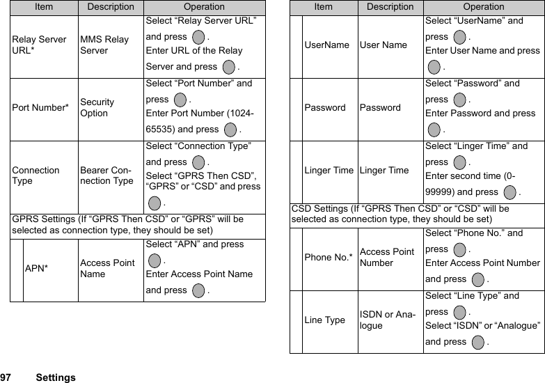 97 SettingsRelay Server URL*MMS Relay ServerSelect “Relay Server URL” and press  .Enter URL of the Relay Server and press  .Port Number* Security OptionSelect “Port Number” and press .Enter Port Number (1024-65535) and press  .Connection TypeBearer Con-nection TypeSelect “Connection Type” and press  .Select “GPRS Then CSD”, “GPRS” or “CSD” and press .GPRS Settings (If “GPRS Then CSD” or “GPRS” will be selected as connection type, they should be set)APN* Access Point NameSelect “APN” and press .Enter Access Point Name and press  .Item Description OperationUserName User NameSelect “UserName” and press .Enter User Name and press .Password PasswordSelect “Password” and press .Enter Password and press .Linger Time Linger TimeSelect “Linger Time” and press .Enter second time (0-99999) and press  .CSD Settings (If “GPRS Then CSD” or “CSD” will be selected as connection type, they should be set)Phone No.* Access Point NumberSelect “Phone No.” and press .Enter Access Point Number and press  .Line Type ISDN or Ana-logueSelect “Line Type” and press .Select “ISDN” or “Analogue” and press  .Item Description Operation