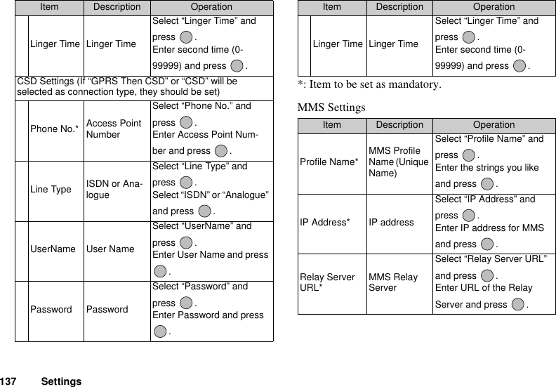 137 Settings*: Item to be set as mandatory.MMS SettingsLinger Time Linger TimeSelect “Linger Time” and press .Enter second time (0-99999) and press  .CSD Settings (If “GPRS Then CSD” or “CSD” will be selected as connection type, they should be set)Phone No.* Access Point NumberSelect “Phone No.” and press .Enter Access Point Num-ber and press  .Line Type ISDN or Ana-logueSelect “Line Type” and press .Select “ISDN” or “Analogue” and press  .UserName User NameSelect “UserName” and press .Enter User Name and press .Password PasswordSelect “Password” and press .Enter Password and press .Item Description OperationLinger Time Linger TimeSelect “Linger Time” and press .Enter second time (0-99999) and press  .Item Description OperationProfile Name* MMS Profile Name (Unique Name)Select “Profile Name” and press .Enter the strings you like and press  .IP Address* IP addressSelect “IP Address” and press .Enter IP address for MMS and press  .Relay Server URL* MMS Relay ServerSelect “Relay Server URL” and press  .Enter URL of the Relay Server and press  .Item Description Operation