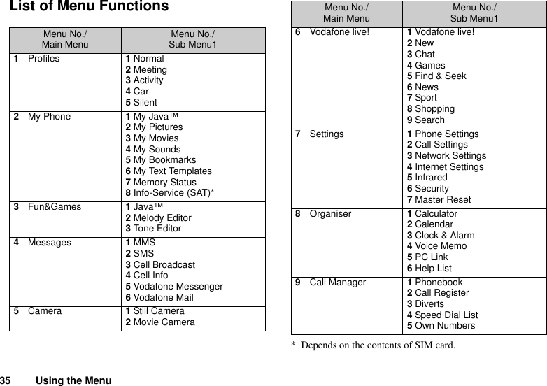 35 Using the MenuList of Menu Functions* Depends on the contents of SIM card. Menu No./Main Menu Menu No./Sub Menu11Profiles 1 Normal2 Meeting3 Activity4 Car5 Silent2My Phone 1 My Java™2 My Pictures3 My Movies4 My Sounds5 My Bookmarks6 My Text Templates7 Memory Status8 Info-Service (SAT)*3Fun&amp;Games 1 Java™2 Melody Editor3 Tone Editor4Messages 1 MMS2 SMS3 Cell Broadcast4 Cell Info5 Vodafone Messenger6 Vodafone Mail5Camera 1 Still Camera2 Movie Camera6Vodafone live! 1 Vodafone live!2 New3 Chat4 Games5 Find &amp; Seek6 News7 Sport8 Shopping9 Search7Settings 1 Phone Settings2 Call Settings3 Network Settings4 Internet Settings5 Infrared6 Security7 Master Reset8Organiser 1 Calculator2 Calendar3 Clock &amp; Alarm4 Voice Memo5 PC Link6 Help List9Call Manager 1 Phonebook2 Call Register3 Diverts4 Speed Dial List5 Own NumbersMenu No./Main Menu Menu No./Sub Menu1