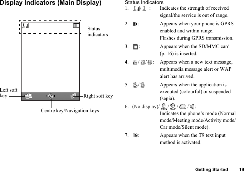 Getting Started 19Display Indicators (Main Display) Status Indicators1. / : Indicates the strength of received signal/the service is out of range.2. : Appears when your phone is GPRS enabled and within range. Flashes during GPRS transmission.3. : Appears when the SD/MMC card (p. 16) is inserted.4. / / : Appears when a new text message, multimedia message alert or WAP alert has arrived.5. / : Appears when the application is executed (colourful) or suspended (sepia).6. (No display)/ / / / :Indicates the phone’s mode (Normal mode/Meeting mode/Activity mode/Car mode/Silent mode).7. : Appears when the T9 text input method is activated.Status indicatorsRight soft keyLeft soft keyCentre key/Navigation keys