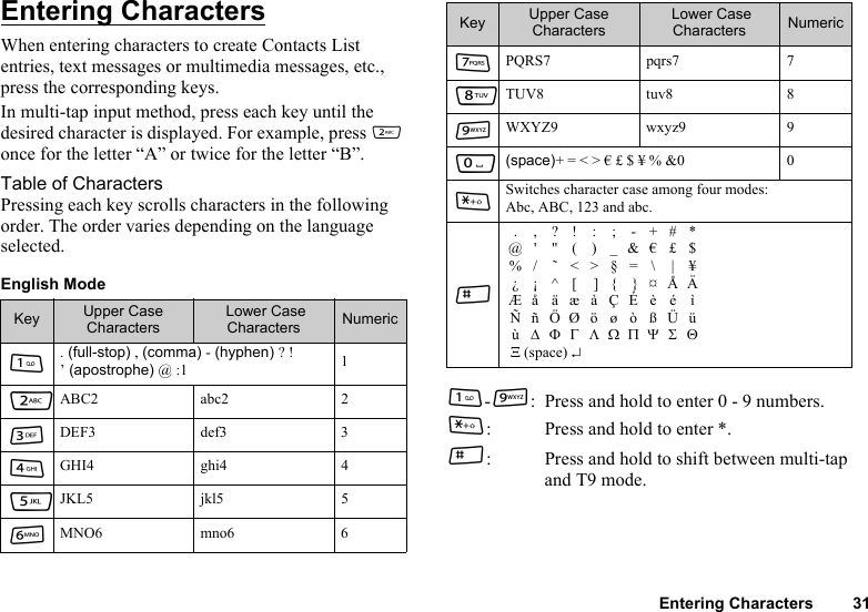 Entering Characters 31Entering CharactersWhen entering characters to create Contacts List entries, text messages or multimedia messages, etc., press the corresponding keys.In multi-tap input method, press each key until the desired character is displayed. For example, press H once for the letter “A” or twice for the letter “B”.Table of CharactersPressing each key scrolls characters in the following order. The order varies depending on the language selected.English ModeG-O: Press and hold to enter 0 - 9 numbers. P: Press and hold to enter *.R: Press and hold to shift between multi-tapand T9 mode.Key Upper Case Characters Lower Case Characters NumericG. (full-stop) , (comma) - (hyphen) ? !’ (apostrophe) @ :1 1HABC2 abc2 2IDEF3 def3 3JGHI4 ghi4 4KJKL5 jkl5 5LMNO6 mno6 6MPQRS7 pqrs7 7NTUV8 tuv8 8OWXYZ9 wxyz9 9Q(space)+ = &lt; &gt; € £ $ ¥ % &amp;0 0PSwitches character case among four modes: Abc, ABC, 123 and abc.R.,?!:;-+#*@&apos; &apos;&apos; ( )_&amp;€£$%/ ˜&lt;&gt;§= \ | ¥¿¡^[ ]{ }¤ÅÄÆå äæà ÇÉ è é ìÑñÖØöøòßÜüù∆ΦΓΛΩΠΨΣΘΞ              (space) ↵Key Upper Case Characters Lower Case Characters Numeric