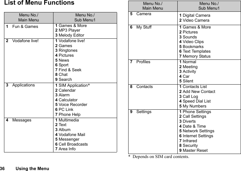 36 Using the MenuList of Menu Functions* Depends on SIM card contents. Menu No./Main MenuMenu No./Sub Menu11Fun &amp; Games 1Games &amp; More2MP3 Player3Melody Editor2Vodafone live! 1Vodafone live!2Games3Ringtones4Pictures5News6Sport7Find &amp; Seek8Chat9Search3Applications 1SIM Application*2Calendar3Alarm4Calculator5Voice Recorder6PC Link7Phone Help4Messages 1Multimedia2Tex t3Album4Vodafone Mail5Messenger6Cell Broadcasts7Area Info5Camera 1Digital Camera2Video Camera6My Stuff 1Games &amp; More2Pictures3Sounds4Video Clips5Bookmarks6Tex t Te mp la t e s7Memory Status7Profiles 1Normal2Meeting3Activity4Car5Silent8Contacts 1Contacts List2Add New Contact3Call Log4Speed Dial List5My Numbers9Settings 1Phone Settings2Call Settings3Diverts4Date &amp; Time5Network Settings6Internet Settings7Infrared8Security9Master ResetMenu No./Main MenuMenu No./Sub Menu1