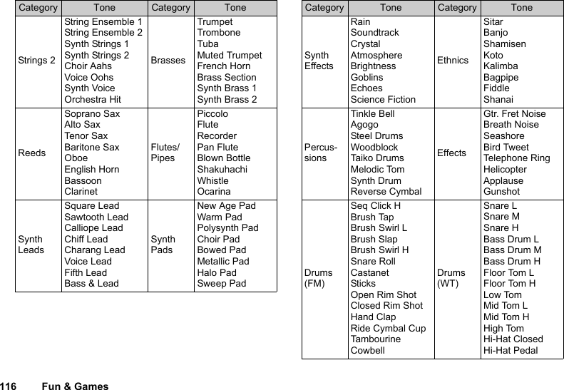 116 Fun &amp; GamesStrings 2String Ensemble 1String Ensemble 2Synth Strings 1Synth Strings 2Choir AahsVoice OohsSynth VoiceOrchestra HitBrassesTrumpetTromboneTubaMuted TrumpetFrench HornBrass SectionSynth Brass 1Synth Brass 2ReedsSoprano SaxAlto SaxTenor SaxBaritone SaxOboeEnglish HornBassoonClarinetFlutes/PipesPiccoloFluteRecorderPan FluteBlown BottleShakuhachiWhistleOcarinaSynth LeadsSquare LeadSawtooth LeadCalliope LeadChiff LeadCharang LeadVoice LeadFifth LeadBass &amp; LeadSynth PadsNew Age PadWarm PadPolysynth PadChoir PadBowed PadMetallic PadHalo PadSweep PadCategory Tone Category ToneSynth EffectsRainSoundtrackCrystalAtmosphereBrightnessGoblinsEchoesScience FictionEthnicsSitarBanjoShamisenKotoKalimbaBagpipeFiddleShanaiPercus-sionsTinkle BellAgogoSteel DrumsWoodblockTaiko DrumsMelodic TomSynth DrumReverse CymbalEffectsGtr. Fret NoiseBreath NoiseSeashoreBird TweetTelephone RingHelicopterApplauseGunshotDrums (FM)Seq Click HBrush TapBrush Swirl LBrush SlapBrush Swirl HSnare RollCastanetSticksOpen Rim ShotClosed Rim ShotHand ClapRide Cymbal CupTambourineCowbellDrums (WT)Snare LSnare MSnare HBass Drum LBass Drum MBass Drum HFloor Tom LFloor Tom HLow TomMid Tom LMid Tom HHigh TomHi-Hat ClosedHi-Hat PedalCategory Tone Category Tone