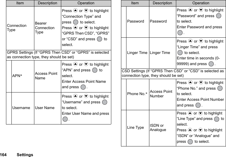 164 SettingsConnection TypeBearer Connection TypePress a or b to highlight “Connection Type” and press   to select.Press a or b to highlight “GPRS Then CSD”, “GPRS” or “CSD” and press   to select.GPRS Settings (If “GPRS Then CSD” or “GPRS” is selected as connection type, they should be set)APN*Access Point NamePress a or b to highlight “APN” and press   to select.Enter Access Point Name and press  .Username User NamePress a or b to highlight “Username” and press   to select.Enter User Name and press .Item Description OperationPassword PasswordPress a or b to highlight “Password” and press   to select.Enter Password and press .Linger Time Linger TimePress a or b to highlight “Linger Time” and press  to select.Enter time in seconds (0-99999) and press  .CSD Settings (If “GPRS Then CSD” or “CSD” is selected as connection type, they should be set)Phone No.*Access Point NumberPress a or b to highlight “Phone No.” and press   to select.Enter Access Point Number and press  .Line Type ISDN or AnaloguePress a or b to highlight “Line Type” and press   to select.Press a or b to highlight “ISDN” or “Analogue” and press   to select.Item Description Operation