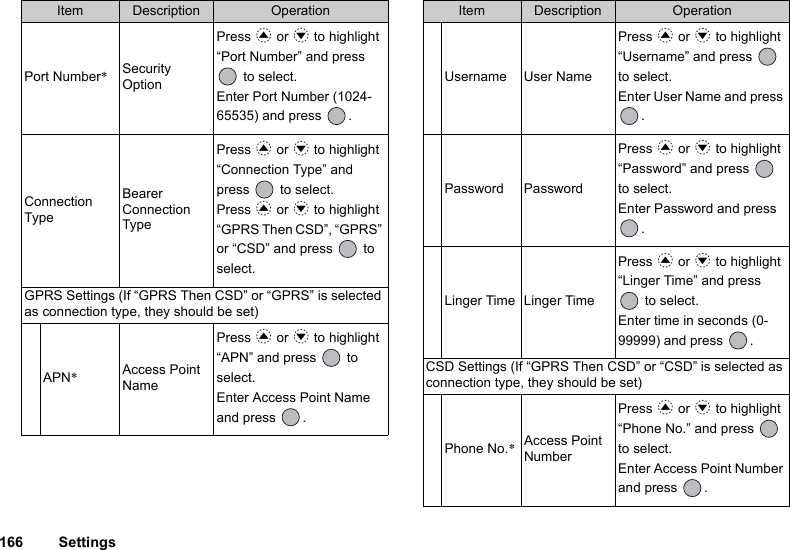 166 SettingsPort Number*Security OptionPress a or b to highlight “Port Number” and press  to select.Enter Port Number (1024-65535) and press  .Connection TypeBearer Connection TypePress a or b to highlight “Connection Type” and press   to select.Press a or b to highlight “GPRS Then CSD”, “GPRS” or “CSD” and press   to select.GPRS Settings (If “GPRS Then CSD” or “GPRS” is selected as connection type, they should be set)APN*Access Point NamePress a or b to highlight “APN” and press   to select.Enter Access Point Name and press  .Item Description OperationUsername User NamePress a or b to highlight “Username” and press   to select.Enter User Name and press .Password PasswordPress a or b to highlight “Password” and press   to select.Enter Password and press .Linger Time Linger TimePress a or b to highlight “Linger Time” and press  to select.Enter time in seconds (0-99999) and press  .CSD Settings (If “GPRS Then CSD” or “CSD” is selected as connection type, they should be set)Phone No.*Access Point NumberPress a or b to highlight “Phone No.” and press   to select.Enter Access Point Number and press  .Item Description Operation