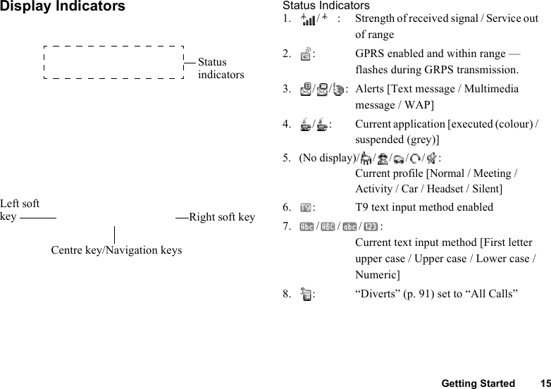 Getting Started 15Display Indicators Status Indicators1. / : Strength of received signal / Service out of range2. : GPRS enabled and within range — flashes during GRPS transmission.3. / / : Alerts [Text message / Multimedia message / WAP]4. / : Current application [executed (colour) / suspended (grey)]5.(No display)/////:Current profile [Normal / Meeting / Activity / Car / Headset / Silent]6. : T9 text input method enabled7. ///:Current text input method [First letter upper case / Upper case / Lower case / Numeric]8. : “Diverts” (p. 91) set to “All Calls”Status indicatorsRight soft keyLeft soft keyCentre key/Navigation keys