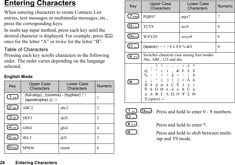 24 Entering CharactersEntering CharactersWhen entering characters to create Contacts List entries, text messages or multimedia messages, etc., press the corresponding keys.In multi-tap input method, press each key until the desired character is displayed. For example, press H once for the letter “A” or twice for the letter “B”.Table of CharactersPressing each key scrolls characters in the following order. The order varies depending on the language selected.English ModeG-O: Press and hold to enter 0 - 9 numbers.QP: Press and hold to enter *.R: Press and hold to shift between multi-tap and T9 mode.Key Upper Case Characters Lower Case Characters NumericG. (full-stop) , (comma) - (hyphen) ? !’ (apostrophe) @ :1 1HABC2 abc2 2IDEF3 def3 3JGHI4 ghi4 4KJKL5 jkl5 5LMNO6 mno6 6MPQRS7 pqrs7 7NTUV8 tuv8 8OWXYZ9 wxyz9 9Q(space)+ = &lt; &gt; € £ $ ¥ % &amp;0 0PSwitches character case among four modes: Abc, ABC, 123 and abc.R.,?!:;-+#*@&apos; &apos;&apos; ( )_&amp;€£$%/ ˜&lt;&gt;§=\ | ¥¿¡^[ ]{ }¤ÅÄÆå äæà ÇÉ è é ìÑñÖØöøòßÜüù∆ΦΓΛΩΠΨΣΘΞ              (space) ↵Key Upper Case Characters Lower Case Characters Numeric