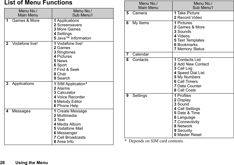 28 Using the MenuList of Menu Functions* Depends on SIM card contents. Menu No./Main MenuMenu No./Sub Menu11Games &amp; More 1Applications2Screensavers3More Games4Settings5Java™ Information2Vodafone live! 1Vodafone live!2Games3Ringtones4Pictures5News6Sport7Find &amp; Seek8Chat9Search3Applications 1SIM Application*2Alarms3Calculator4Voice Recorder5Melody Editor6Phone Help4Messages 1Create Message2Multimedia3Te x t4Media Album5Vodafone Mail6Messenger7Cell Broadcasts8Area Info5Camera 1Take Picture2Record Video6My Items 1Pictures2Games &amp; More3Sounds4Videos5Tex t  Te m pl a te s6Bookmarks7Memory Status7Calendar8Contacts 1Contacts List2Add New Contact3Call Log4Speed Dial List5My Numbers6Call Timers7Data Counter8Call Costs9Settings 1Profiles2Display3Sound4Call Settings5Date &amp; Time6Language7Connectivity8Network9Security0Master ResetMenu No./Main MenuMenu No./Sub Menu1
