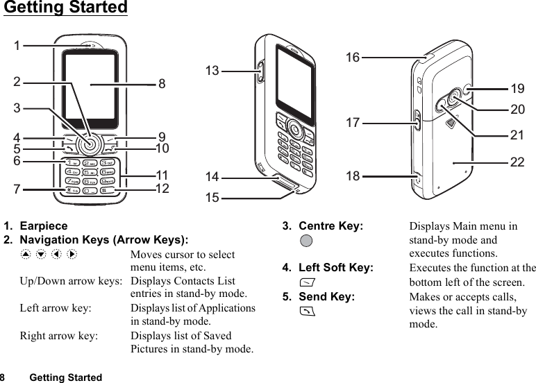 8 Getting StartedGetting Started1. Earpiece2. Navigation Keys (Arrow Keys): a b c dMoves cursor to select menu items, etc.Up/Down arrow keys: Displays Contacts List entries in stand-by mode.Left arrow key:Displays list of Applications in stand-by mode.Right arrow key: Displays list of Saved Pictures in stand-by mode.3. Centre Key: Displays Main menu instand-by mode and executes functions.4. Left Soft Key: Executes the function at theAbottom left of the screen.5. Send Key: Makes or accepts calls, Dviews the call in stand-by mode.12345678911101213141516172219202118