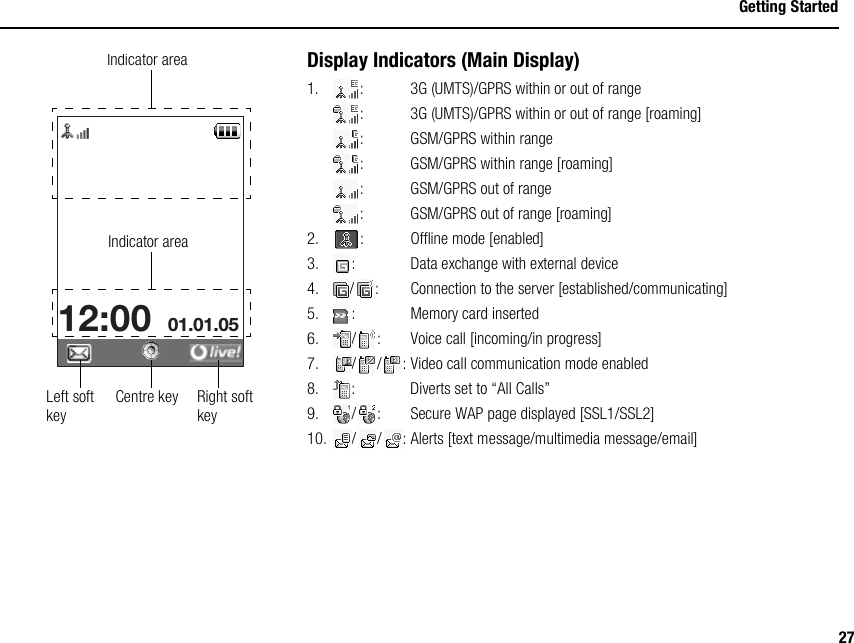 27Getting StartedDisplay Indicators (Main Display)1. : 3G (UMTS)/GPRS within or out of range: 3G (UMTS)/GPRS within or out of range [roaming]: GSM/GPRS within range: GSM/GPRS within range [roaming]: GSM/GPRS out of range: GSM/GPRS out of range [roaming]2. : Offline mode [enabled]3. : Data exchange with external device4. / : Connection to the server [established/communicating]5. : Memory card inserted6. / : Voice call [incoming/in progress]7. / / : Video call communication mode enabled8. : Diverts set to “All Calls”9. / : Secure WAP page displayed [SSL1/SSL2]10. / / : Alerts [text message/multimedia message/email]01.01.05 12:00Indicator areaRight soft keyLeft soft keyCentre keyIndicator area