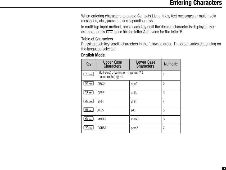 63Entering CharactersWhen entering characters to create Contacts List entries, text messages or multimedia messages, etc., press the corresponding keys.In multi-tap input method, press each key until the desired character is displayed. For example, press H once for the letter A or twice for the letter B.Table of CharactersPressing each key scrolls characters in the following order. The order varies depending on the language selected.English ModeKey Upper Case Characters  Lower Case Characters NumericG. (full-stop) , (comma) - (hyphen) ? !’ (apostrophe) @ :1 1HABC2 abc2 2IDEF3 def3 3JGHI4 ghi4 4KJKL5 jkl5 5LMNO6 mno6 6MPQRS7 pqrs7 7