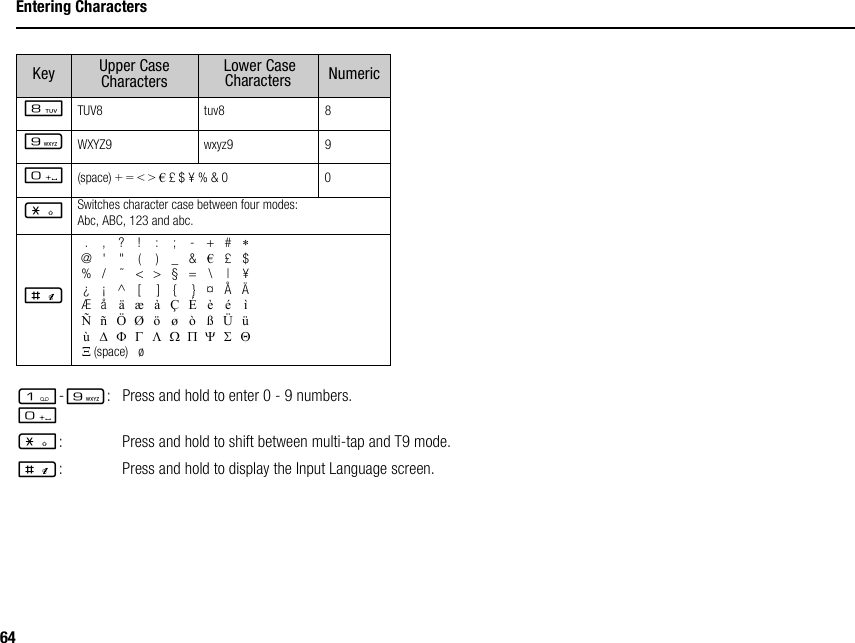 64Entering CharactersNTUV8 tuv8 8OWXYZ9 wxyz9 9Q(space) + = &lt; &gt; € £ $ ¥ % &amp; 0 0PSwitches character case between four modes: Abc, ABC, 123 and abc.R.,?!:;-+#∗@&apos; &quot; ( ) _&amp;€£$%/ ˜&lt;&gt;§=\ | ¥¿¡^[ ]{ }¤ÅÄÆå äæàÇÉèé ìÑñÖØöøòßÜüù∆ΦΓΛΩΠΨΣΘΞ             (space)  øG-O:QPress and hold to enter 0 - 9 numbers.P: Press and hold to shift between multi-tap and T9 mode.R: Press and hold to display the Input Language screen.Key Upper Case Characters  Lower Case Characters Numeric