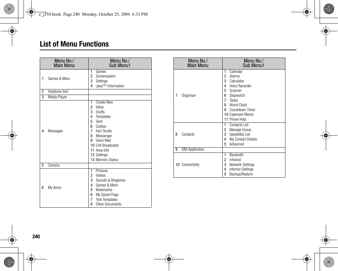 240List of Menu FunctionsMenu No./Main Menu Menu No./Sub Menu11Games &amp; More1Games2Screensavers3Settings4Java™ Information2Vodafone live!3Media Player4Messages1Create New2Inbox3Drafts4Templates5Sent6Outbox7Iive! Studio8Messenger9Voice Mail10 Cell Broadcasts11 Area Info12 Settings13 Memory Status5Camera6My Items1Pictures2Videos3Sounds &amp; Ringtones4Games &amp; More5Bookmarks6My Saved Page7Text Templates8Other Documents7Organiser1Calendar2Alarms3Calculator4Voice Recorder5Scanner6Stopwatch7Tasks8World Clock9Countdown Timer10 Expenses Memo11 Phone Help8Contacts1Contacts List2Manage Group3Speeddial List4My Contact Details5Advanced9SIM Application10 Connectivity1Bluetooth2Infrared3Network Settings4Internet Settings5Backup/RestoreMenu No./Main Menu Menu No./Sub Menu1e_j350.book  Page 240  Monday, October 25, 2004  6:33 PM