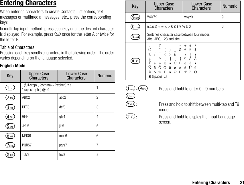 Entering Characters 31Entering CharactersWhen entering characters to create Contacts List entries, text messages or multimedia messages, etc., press the corresponding keys.In multi-tap input method, press each key until the desired character is displayed. For example, press H once for the letter A or twice for the letter B.Table of CharactersPressing each key scrolls characters in the following order. The order varies depending on the language selected.English ModeKey Upper Case Characters  Lower Case Characters NumericG. (full-stop) , (comma) - (hyphen) ? !’ (apostrophe) @ :1 1HABC2 abc2 2IDEF3 def3 3JGHI4 ghi4 4KJKL5 jkl5 5LMNO6 mno6 6MPQRS7 pqrs7 7NTUV8 tuv8 8OWXYZ9 wxyz9 9Q(space) + = &lt; &gt; € £ $ ¥ % &amp; 0 0PSwitches character case between four modes: Abc, ABC, 123 and abc.R.,?!:;-+#∗@&apos; &quot; ( )_&amp;€£$%/ ˜ &lt;&gt;§=\ | ¥¿¡^[ ]{ }¤ÅÄÆåäæàÇÉèéìÑñÖØöøòßÜüù∆ΦΓΛΩΠΨΣΘΞ             (space)  ↵G-O:QPress and hold to enter 0 - 9 numbers.P:Press and hold to shift between multi-tap and T9 mode.R:Press and hold to display the Input Language screen.Key Upper Case Characters  Lower Case Characters Numeric