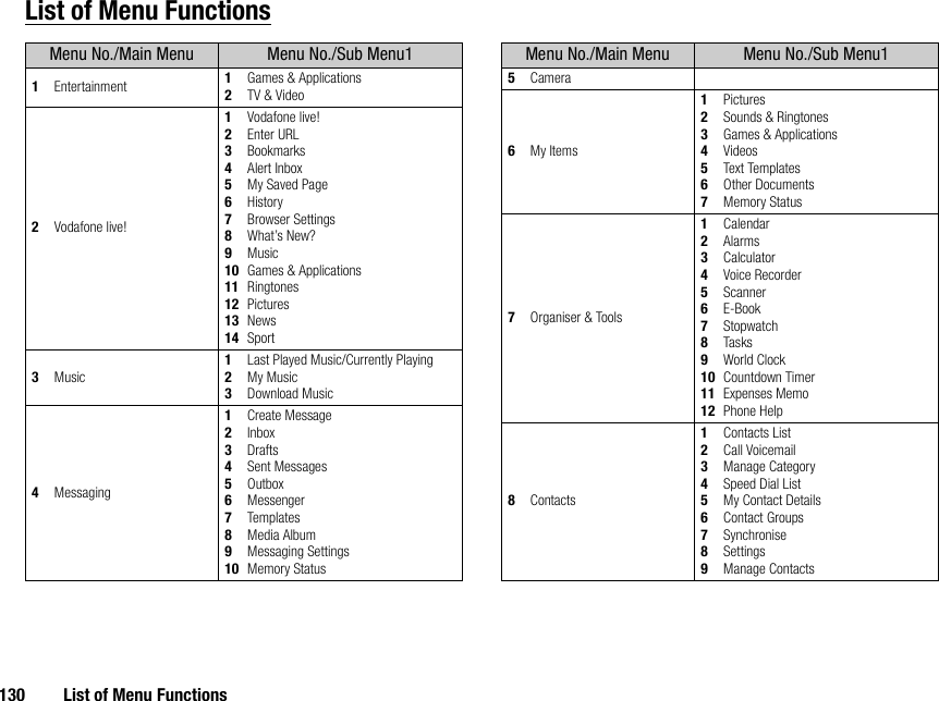 130 List of Menu FunctionsList of Menu FunctionsMenu No./Main Menu Menu No./Sub Menu11Entertainment 1Games &amp; Applications2TV &amp; Video2Vodafone live!1Vodafone live!2Enter URL3Bookmarks4Alert Inbox5My Saved Page6History7Browser Settings8What’s New?9Music10 Games &amp; Applications11 Ringtones12 Pictures13 News14 Sport3Music1Last Played Music/Currently Playing2My Music3Download Music4Messaging1Create Message2Inbox3Drafts4Sent Messages5Outbox6Messenger7Templates8Media Album9Messaging Settings10 Memory Status5Camera6My Items1Pictures2Sounds &amp; Ringtones3Games &amp; Applications4Videos5Text Templates6Other Documents7Memory Status7Organiser &amp; Tools1Calendar2Alarms3Calculator4Voice Recorder5Scanner6E-Book7Stopwatch8Tasks9World Clock10 Countdown Timer11 Expenses Memo12 Phone Help8Contacts1Contacts List2Call Voicemail3Manage Category4Speed Dial List5My Contact Details6Contact Groups7Synchronise8Settings9Manage ContactsMenu No./Main Menu Menu No./Sub Menu1