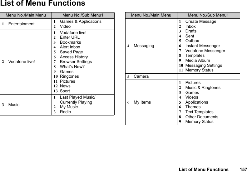 List of Menu Functions 157List of Menu FunctionsMenu No./Main Menu Menu No./Sub Menu11Entertainment 1Games &amp; Applications2Video2Vodafone live!1Vodafone live!2Enter URL3Bookmarks4Alert Inbox5Saved Page6Access History7Browser Settings8What’s New?9Games10 Ringtones11 Pictures12 News13 Sport3Music1Last Played Music/Currently Playing2My Music3Radio4Messaging1Create Message2Inbox3Drafts4Sent5Outbox6Instant Messenger7Vodafone Messenger8Templates9Media Album10 Messaging Settings11 Memory Status5Camera6My Items1Pictures2Music &amp; Ringtones3Games4Videos5Applications6Themes7Tex t  Tem p la tes8Other Documents9Memory StatusMenu No./Main Menu Menu No./Sub Menu1