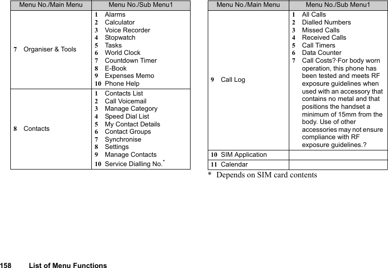 158 List of Menu Functions* Depends on SIM card contents7Organiser &amp; Tools1Alarms2Calculator3Voice Recorder4Stopwatch5Tasks6World Clock7Countdown Timer8E-Book9Expenses Memo10 Phone Help8Contacts1Contacts List2Call Voicemail3Manage Category4Speed Dial List5My Contact Details6Contact Groups7Synchronise8Settings9Manage Contacts10 Service Dialling No.*Menu No./Main Menu Menu No./Sub Menu19Call Log1All Calls2Dialled Numbers3Missed Calls4Received Calls5Call Timers6Data Counter7Call Costs?·For body worn operation, this phone has been tested and meets RF exposure guidelines when used with an accessory that contains no metal and that positions the handset a minimum of 15mm from the body. Use of other accessories may not ensure compliance with RF exposure guidelines.?10 SIM Application11 CalendarMenu No./Main Menu Menu No./Sub Menu1