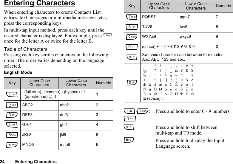24 Entering CharactersEntering CharactersWhen entering characters to create Contacts List entries, text messages or multimedia messages, etc., press the corresponding keys.In multi-tap input method, press each key until the desired character is displayed. For example, press H once for the letter A or twice for the letter B.Table of CharactersPressing each key scrolls characters in the following order. The order varies depending on the language selected.English ModeKey Upper Case CharactersLower Case Characters NumericG. (full-stop) , (comma) - (hyphen) ? ! ’ (apostrophe) @ :1 1HABC2 abc2 2IDEF3 def3 3JGHI4 ghi4 4KJKL5 jkl5 5LMNO6 mno6 6MPQRS7 pqrs7 7NTUV8 tuv8 8OWXYZ9 wxyz9 9Q(space) + = &lt; &gt; € £ $ ¥ % &amp; 0 0PSwitches character case between four modes: Abc, ABC, 123 and abc.R.,?!:;-+#∗@&apos; &quot; ( ) _&amp;€£ $%/ ˜ &lt;&gt;§= \ | ¥¿¡^[ ]{ }¤ÅÄÆåäæàÇÉèé ìÑñÖØöøòßÜüù∆ Φ Γ Λ ΩΠΨΣ ΘΞ             (space) ↵G-O: QPress and hold to enter 0 - 9 numbers.P: Press and hold to shift between multi-tap and T9 mode.R: Press and hold to display the Input Language screen.Key Upper Case CharactersLower Case Characters Numeric