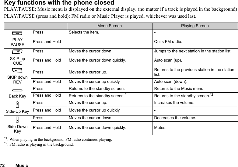 72 MusicKey functions with the phone closedPLAY/PAUSE: Music menu is displayed on the external display. (no matter if a track is played in the background)PLAY/PAUSE (press and hold): FM radio or Music Player is played, whichever was used last.*1: When playing in the background, FM radio continues playing.*2: FM radio is playing in the background.Menu Screen Playing ScreengPLAY PAUSEPress Selects the item. -Press and Hold - Quits FM radio.hSKIP up CUEPress Moves the cursor down. Jumps to the next station in the station list.Press and Hold Moves the cursor down quickly. Auto scan (up).fSKIP down REVPress Moves the cursor up. Returns to the previous station in the station list.Press and Hold Moves the cursor up quickly. Auto scan (down).iBack KeyPress Returns to the standby screen. Returns to the Music menu.Press and Hold Returns to the standby screen.*1 Returns to the standby screen.*2VSide-Up KeyPress Moves the cursor up. Increases the volume.Press and Hold Moves the cursor up quickly. -WSide-Down KeyPress Moves the cursor down. Decreases the volume.Press and Hold Moves the cursor down quickly. Mutes.