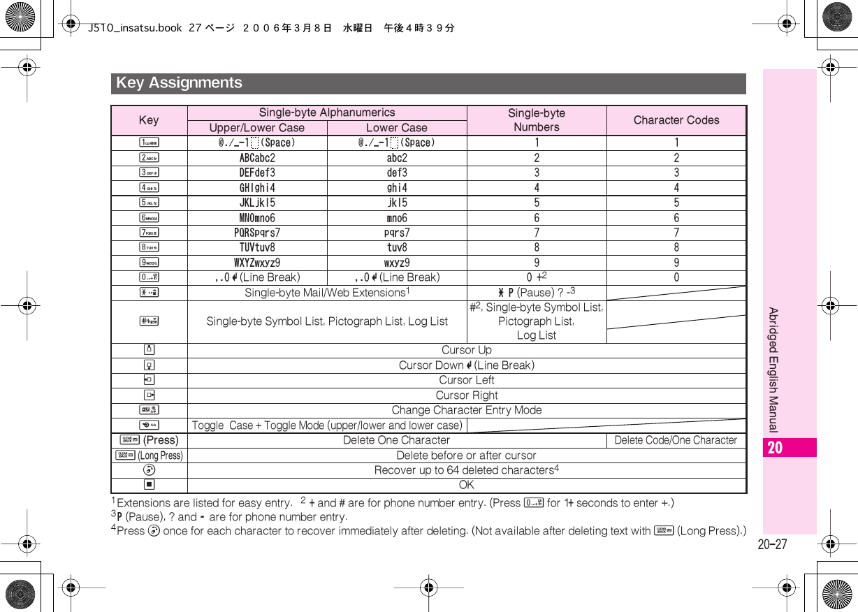  20-27 Abridged English Manual 20 1 Extensions are listed for easy entry. 2 +  and # are for phone number entry. (Press  0  for 1 +  seconds to enter +.) 3 P  (Pause), ? and  -   are for phone number entry. 4 Press  !  once for each character to recover immediately after deleting. (Not available after deleting text with  $  (Long Press).) Key Assignments Key Single-byte Alphanumerics Single-byteNumbers Character CodesUpper/Lower Case Lower Case 1 @./_-1 (Space) @./_-1 (Space) 1 1 2 ABCabc2 abc2 2 2 3 DEFdef3 def3 3 3 4 GHIghi4 ghi4 4 4 5 JKLjkl5 jkl5 5 5 6 MNOmno6 mno6 6 6 7 PQRSpqrs7 pqrs7 7 7 8 TUVtuv8 tuv8 8 8 9 WXYZwxyz9 wxyz9 9 9 0 ,.0 L (Line Break) ,.0 L (Line Break) 0 + 2 0 ( Single-byte Mail/Web Extensions 1 *  P  (Pause) ? - 3 # Single-byte Symbol List, Pictograph List, Log List# 2 , Single-byte Symbol List,Pictograph List, Log List a Cursor Up b Cursor Down L (Line Break) c Cursor Left dCursor Right&amp;Change Character Entry Mode&apos;Toggle  Case + Toggle Mode (upper/lower and lower case)$ (Press) Delete One CharacterDelete Code/One Character$ (Long Press)Delete before or after cursor!Recover up to 64 deleted characters4%OKJ510_insatsu.book 27 ページ ２００６年３月８日　水曜日　午後４時３９分