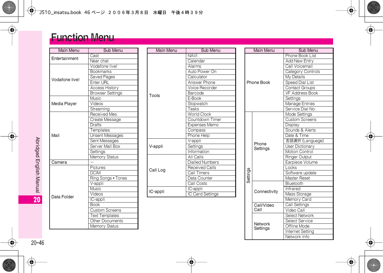  20-46 Abridged English Manual 20 Function Menu Main Menu Sub MenuEntertainment CastNear chat Vodafone live! Vodafone live!BookmarksSaved PagesEnter URLAccess HistoryBrowser Settings Media Player MusicVideosStreaming Mail Received Mes.Create MessageDraftsTemplatesUnsent MessagesSent MessagesServer Mail BoxSettingsMemory Status Camera ー Data Folder PicturesDCIMRing Songs  •  TonesV-appliMusicVideosIC-appliBookCustom ScreensText TemplatesOther DocumentsMemory Status Tools NAVICalendarAlarmsAuto Power OnCalculatorAnswer PhoneVoice RecorderBarcodeE-BookStopwatchTasksWorld ClockCountdown TimerExpenses MemoCompassPhone Help V-appli V-appliSettingsInformation Call Log All CallsDialled NumbersReceived CallsCall TimersData CounterCall Costs IC-appli IC-appliIC Card Settings Main Menu Sub MenuPhone Book Phone Book ListAdd New EntryCall VoicemailCategory ControlsMy DetailsSpeed Dial ListContact GroupsVF Address BookSettingsManage EntriesService Dial No. SettingsPhone Settings Mode SettingsCustom ScreensDisplaySounds &amp; AlertsDate &amp; Time言語選択  (Language)User DictionaryMotion ControlRinger OutputEarpiece VolumeLocksSoftware updateMaster Reset Connectivity BluetoothInfraredMass StorageMemory Card Call/Video Call Call SettingsVideo Call Network Settings Select NetworkSelect ServiceOffline ModeInternet SettingNetwork Info Main Menu Sub MenuJ510_insatsu.book 46 ページ ２００６年３月８日　水曜日　午後４時３９分