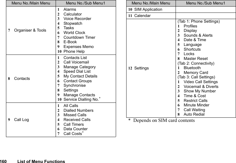 160 List of Menu Functions7Organiser &amp; Tools1Alarms2Calculator3Voice Recorder4Stopwatch5Tasks6World Clock7Countdown Timer8E-Book9Expenses Memo10 Phone Help8Contacts1Contacts List2Call Voicemail3Manage Category4Speed Dial List5My Contact Details6Contact Groups7Synchronise8Settings9Manage Contacts10 Service Dialling No.*9Call Log1All Calls2Dialled Numbers3Missed Calls4Received Calls5Call Timers6Data Counter7Call Costs*Menu No./Main Menu Menu No./Sub Menu1 Menu No./Main Menu Menu No./Sub Menu110 SIM Application11 Calendar12 Settings(Tab 1: Phone Settings)1Profiles2Display3Sounds &amp; Alerts4Date &amp; Time5Language6Shortcuts7Locks8Master Reset(Tab 2: Connectivity)1Bluetooth2Memory Card(Tab 3: Call Settings)1Video Call Settings2Voicemail &amp; Diverts3Show My Number4Time &amp; Cost5Restrict Calls6Minute Minder7Call Waiting8Auto Redial* Depends on SIM card contents