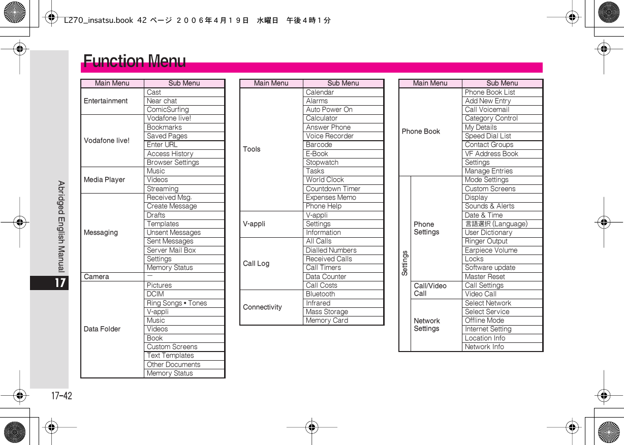  17-42 Abridged English Manual 17 Function Menu Main Menu Sub MenuEntertainment CastNear chatComicSurfing Vodafone live! Vodafone live!BookmarksSaved PagesEnter URLAccess HistoryBrowser Settings Media Player MusicVideosStreaming Messaging Received Msg.Create MessageDraftsTemplatesUnsent MessagesSent MessagesServer Mail BoxSettingsMemory Status Camera ー Data Folder PicturesDCIMRing Songs  •  TonesV-appliMusicVideosBookCustom ScreensText TemplatesOther DocumentsMemory Status Tools CalendarAlarmsAuto Power OnCalculatorAnswer PhoneVoice RecorderBarcodeE-BookStopwatchTasksWorld ClockCountdown TimerExpenses MemoPhone Help V-appli V-appliSettingsInformation Call Log All CallsDialled NumbersReceived CallsCall TimersData CounterCall Costs Connectivity BluetoothInfraredMass StorageMemory Card Main Menu Sub MenuPhone Book Phone Book ListAdd New EntryCall VoicemailCategory ControlMy DetailsSpeed Dial ListContact GroupsVF Address BookSettingsManage Entries SettingsPhone Settings Mode SettingsCustom ScreensDisplaySounds &amp; AlertsDate &amp; Time言語選択  (Language)User DictionaryRinger OutputEarpiece VolumeLocksSoftware updateMaster Reset Call/Video Call Call SettingsVideo Call Network Settings Select NetworkSelect ServiceOffline ModeInternet SettingLocation InfoNetwork Info Main Menu Sub MenuL270_insatsu.book 42 ページ ２００６年４月１９日　水曜日　午後４時１分