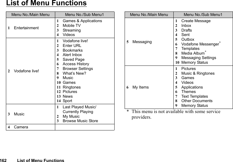 162 List of Menu FunctionsList of Menu FunctionsMenu No./Main Menu Menu No./Sub Menu11Entertainment1Games &amp; Applications2Mobile TV3Streaming4Videos2Vodafone live!1Vodafone live!2Enter URL3Bookmarks4Alert Inbox5Saved Page6Access History7Browser Settings8What’s New?9Music10 Games11 Ringtones12 Pictures13 News14 Sport3Music1Last Played Music/Currently Playing2My Music3Browse Music Store4Camera5Messaging1Create Message2Inbox3Drafts4Sent5Outbox6Vodafone Messenger*7Templ a tes8Media Album*9Messaging Settings10 Memory Status6My Items1Pictures2Music &amp; Ringtones3Games4Videos5Applications6Themes7Text Templates8Other Documents9Memory Status* This menu is not available with some service providers.Menu No./Main Menu Menu No./Sub Menu1